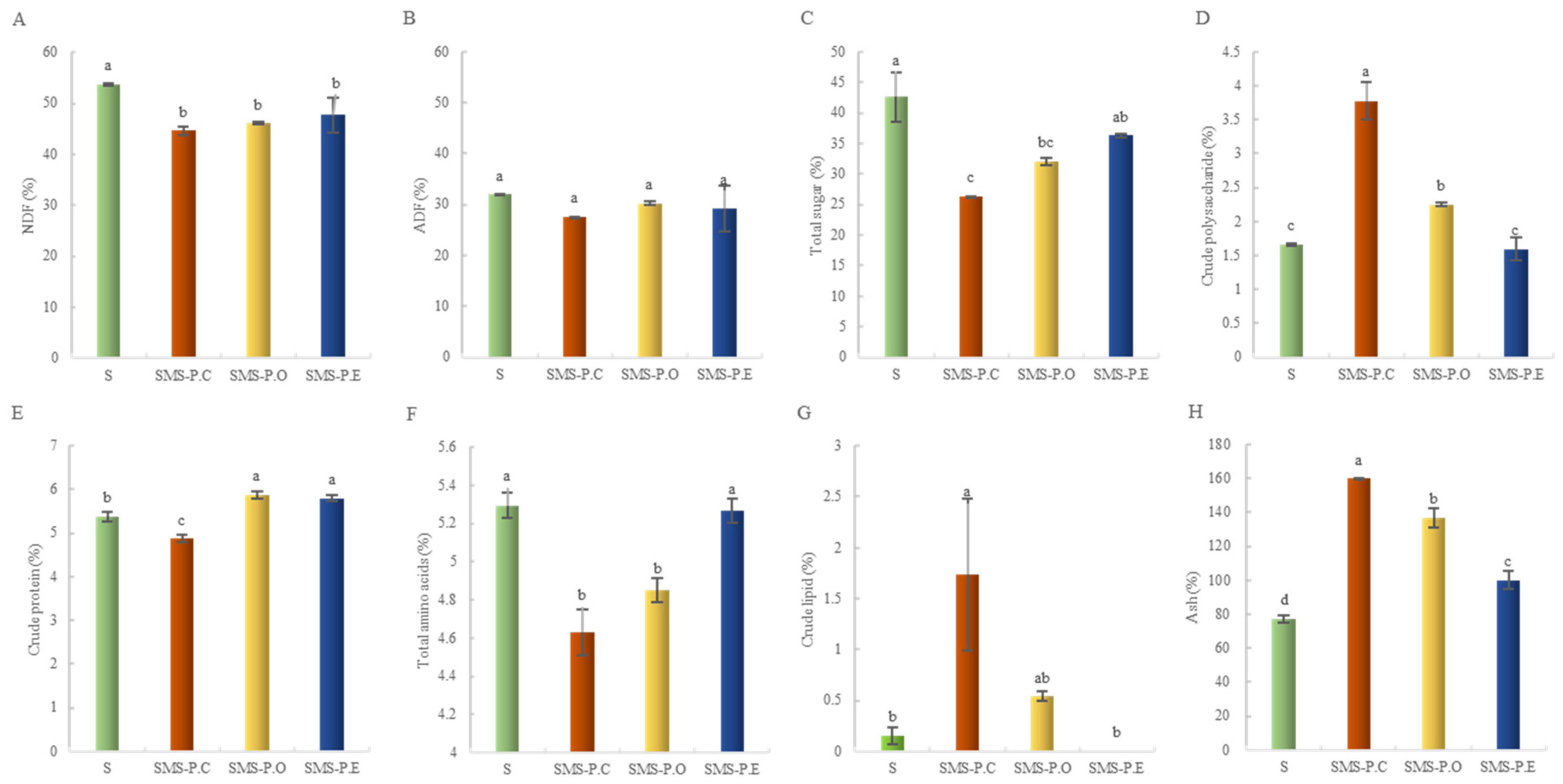 Agronomy | Free Full-Text | Chemical Characteristics Analysis And ...