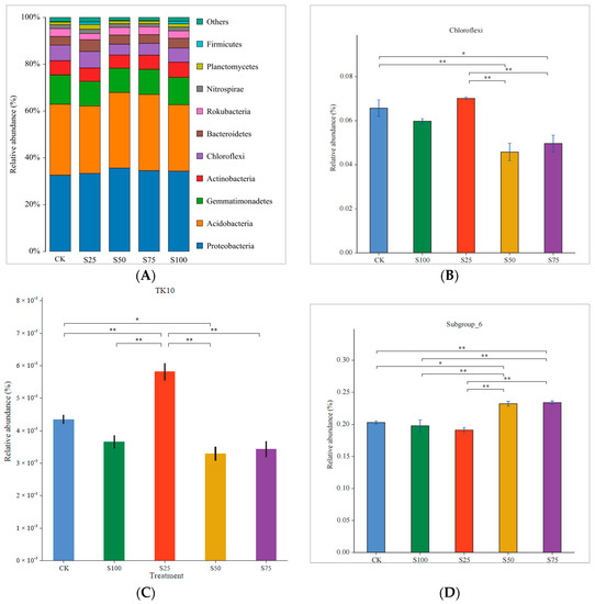 Agronomy Free FullText Soil Bacterial Community Structure and Function under the