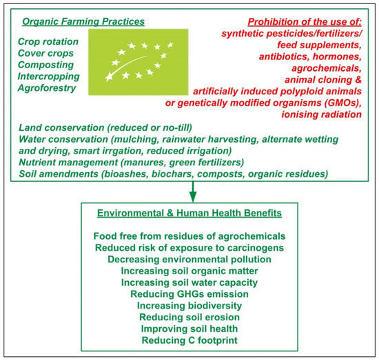 Agronomy | Free Full-Text | Land Resources In Organic Agriculture ...