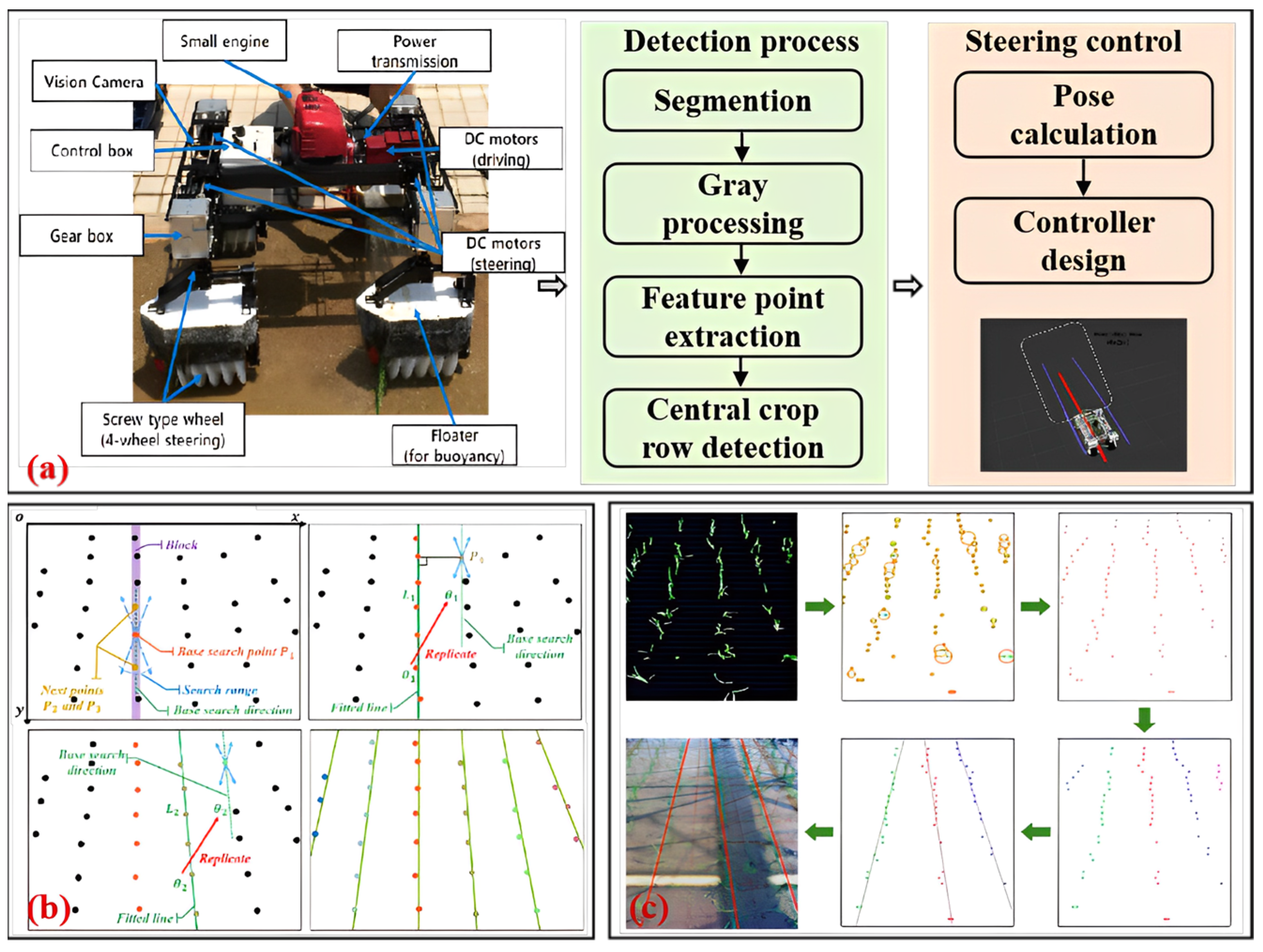 A low‐cost and efficient autonomous row‐following robot for food production  in polytunnels - Le - 2020 - Journal of Field Robotics - Wiley Online  Library