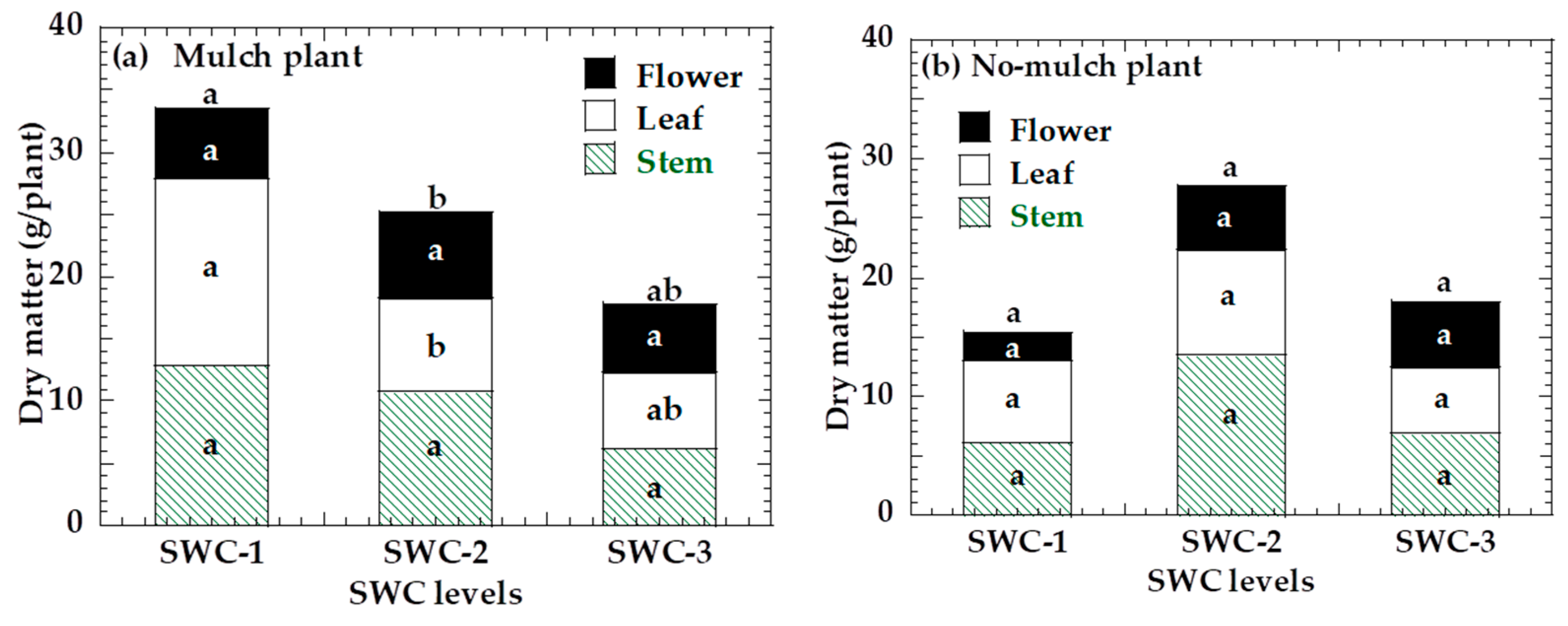Effects Of Shredded Paper Mulch On Komatsuna Spinach Under Three Soil Effects Of Shredded Paper Mulch On Komatsuna Spinach Under Three Soil
