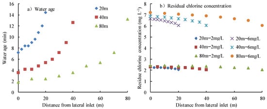 Agronomy | Free Full-Text | Influence of Lateral Length and Residual ...