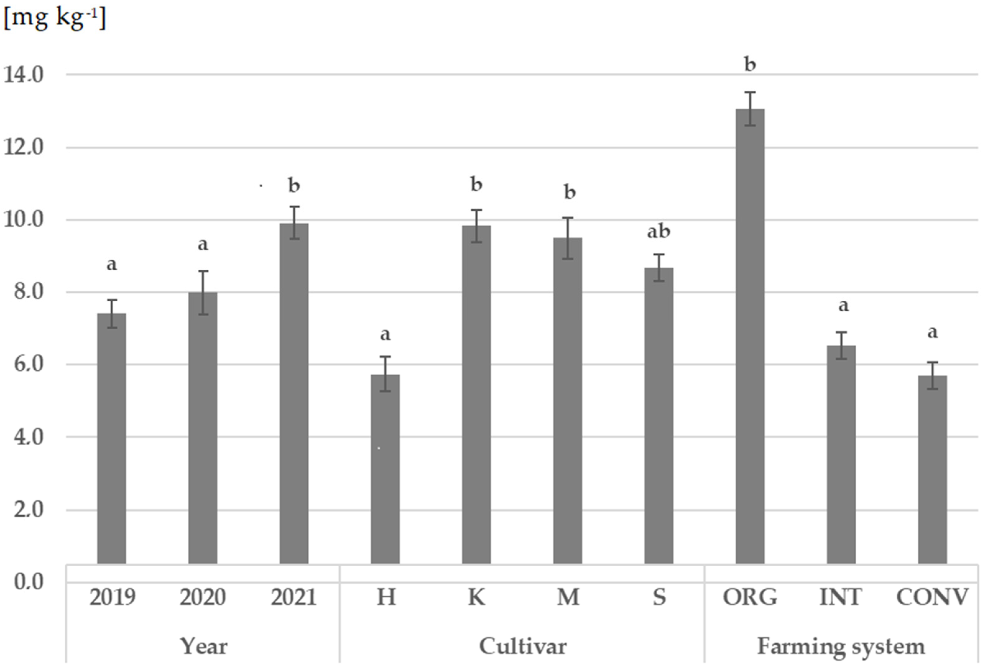 Fusariotoxins Concentration in Common Wheat Grain Depending on the