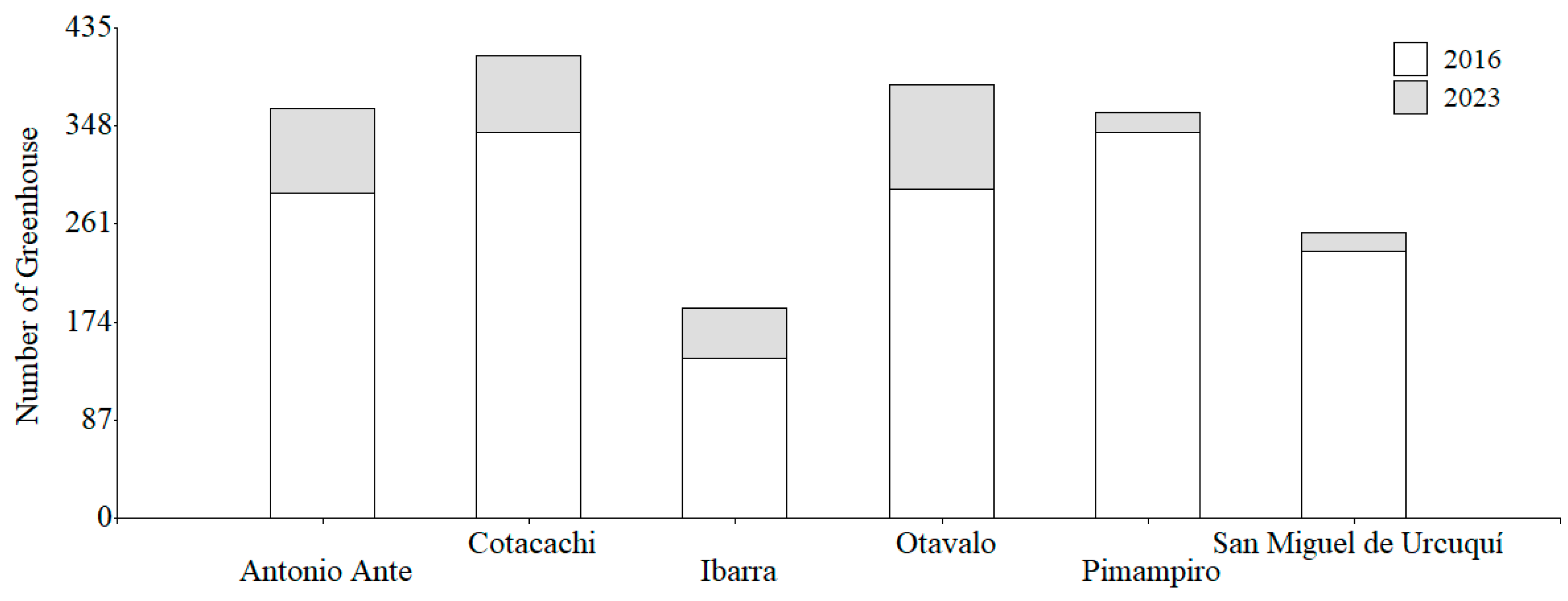 Diagnosis Of Protected Agriculture In Imbabura—ecuador, Period 2016–2023