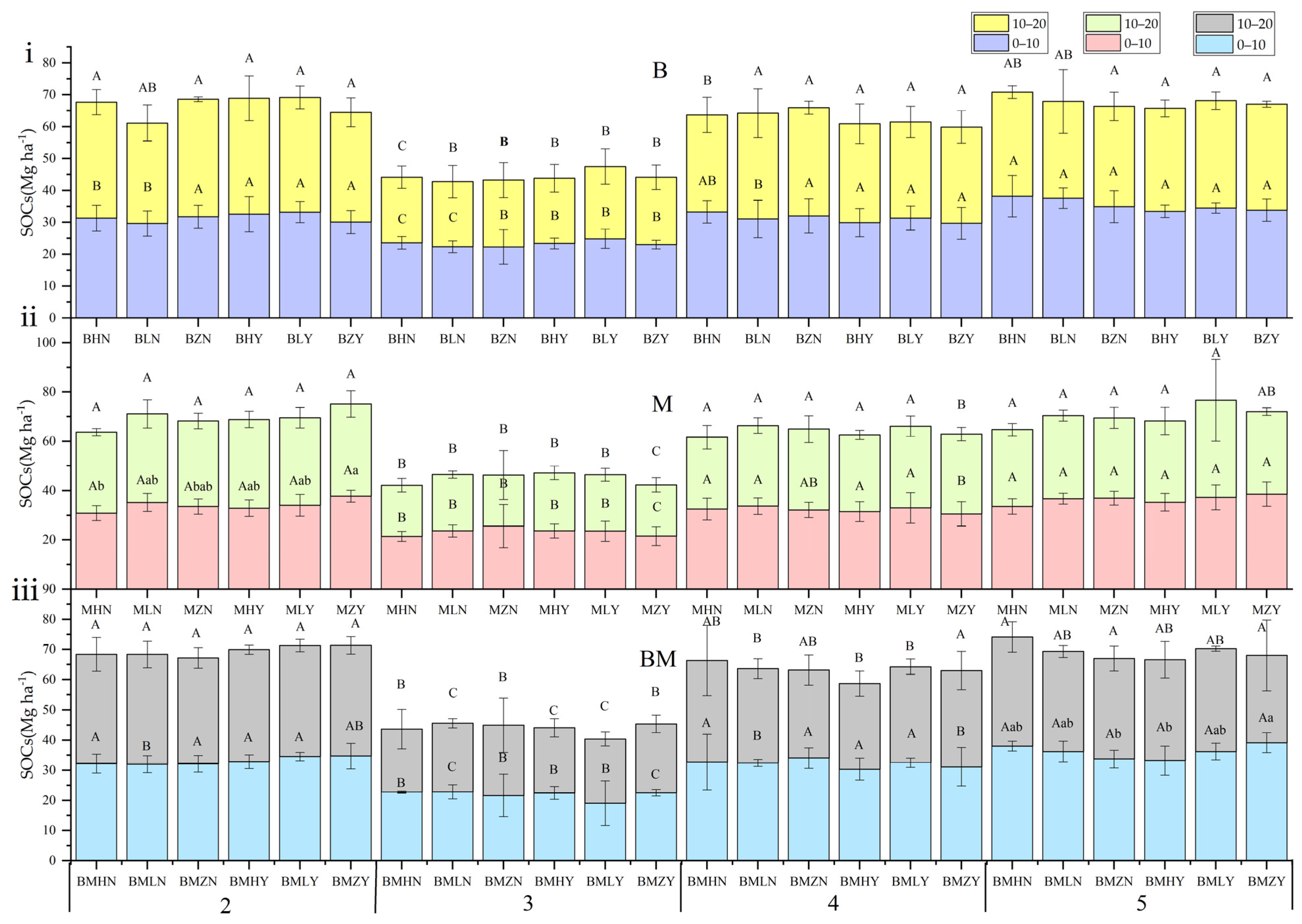 Pastureland Soil Organic Carbon Storage Regulated by Pasture