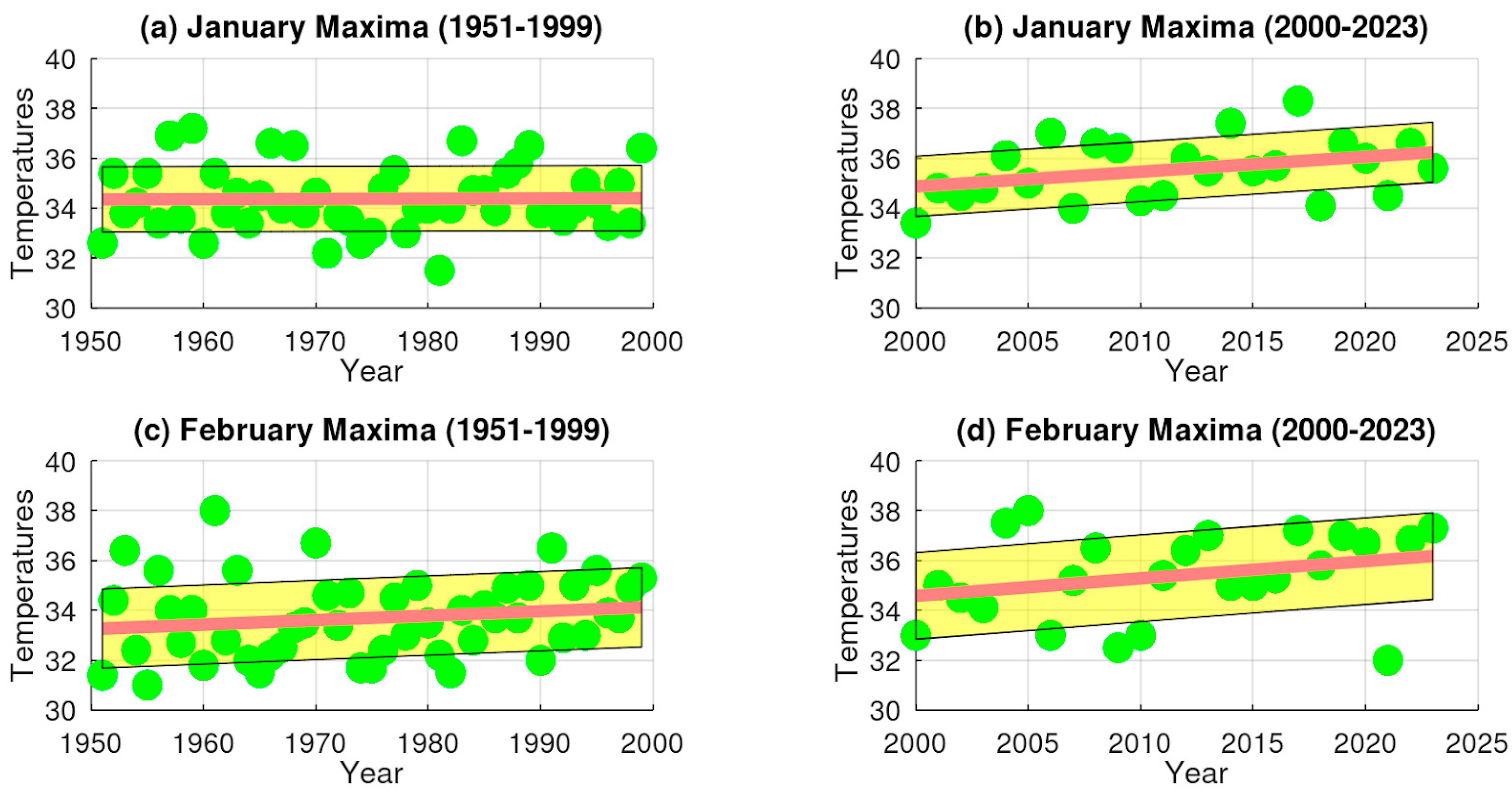 Modeling the Effects of Extreme Temperatures on the Infection Rate of ...