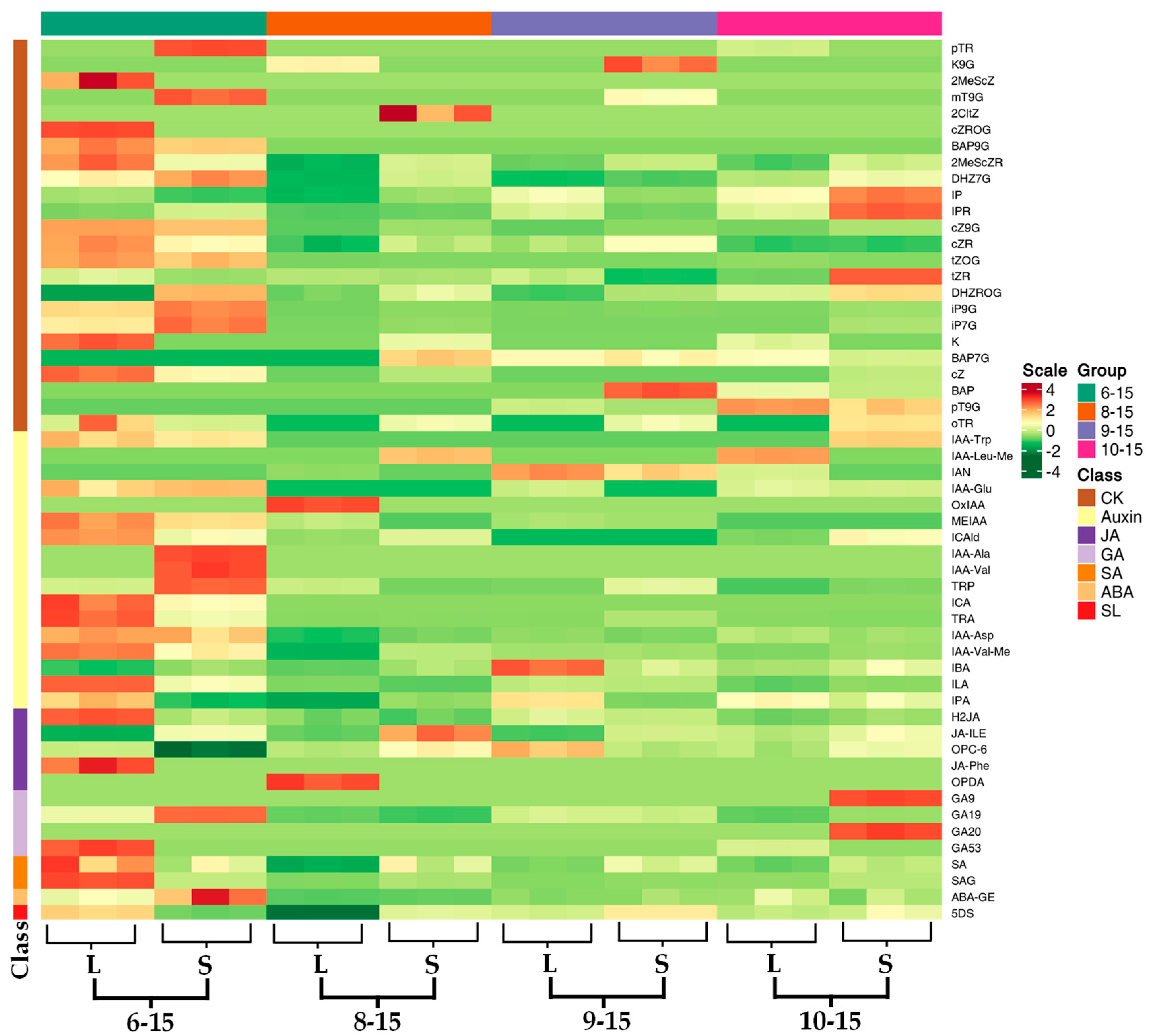 Integrated Analysis of Hormone Metabolomics and