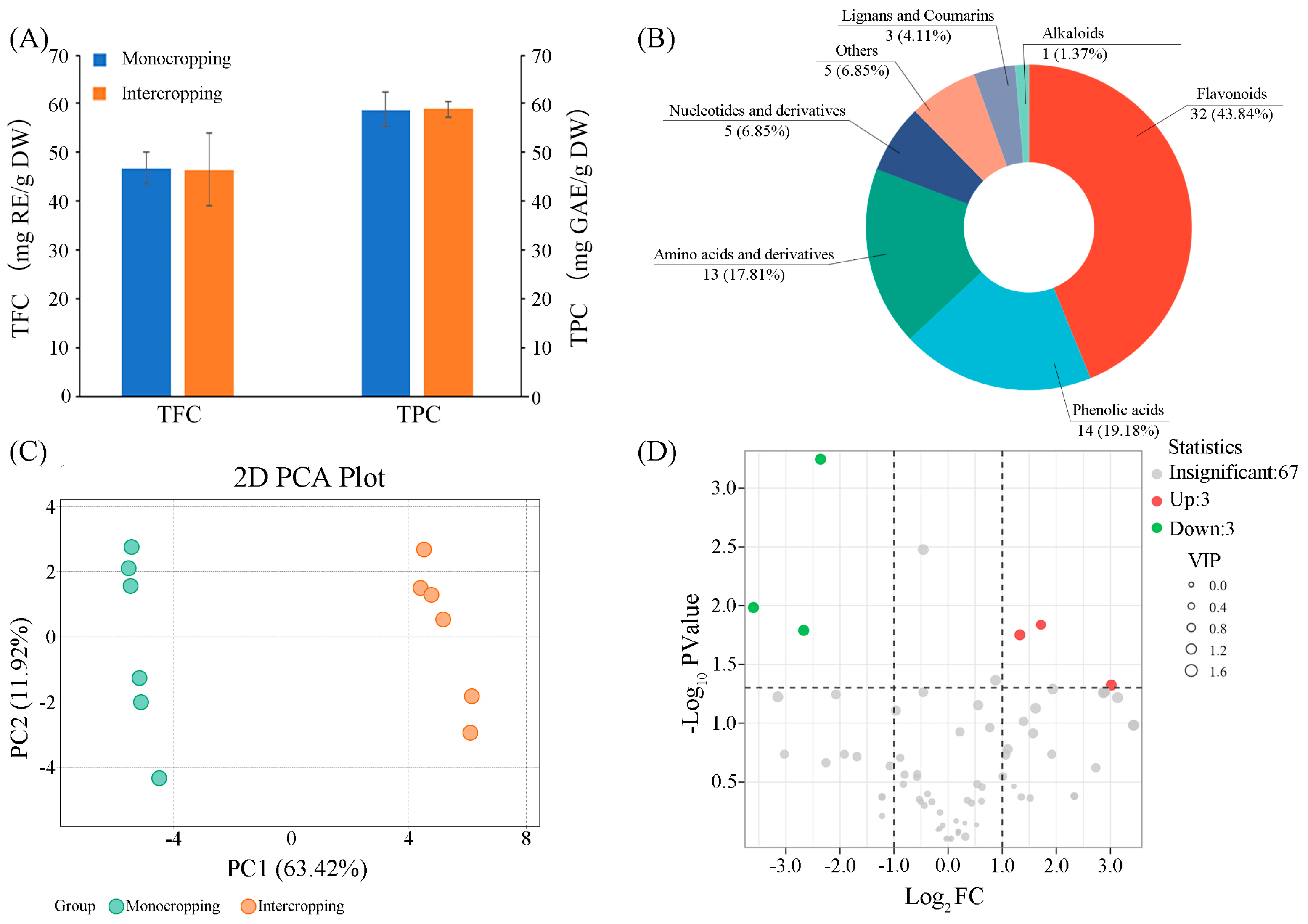 The Effect of Intercropping with Eucommia ulmoides on the The Effect of Intercropping with Eucommia ulmoides on the