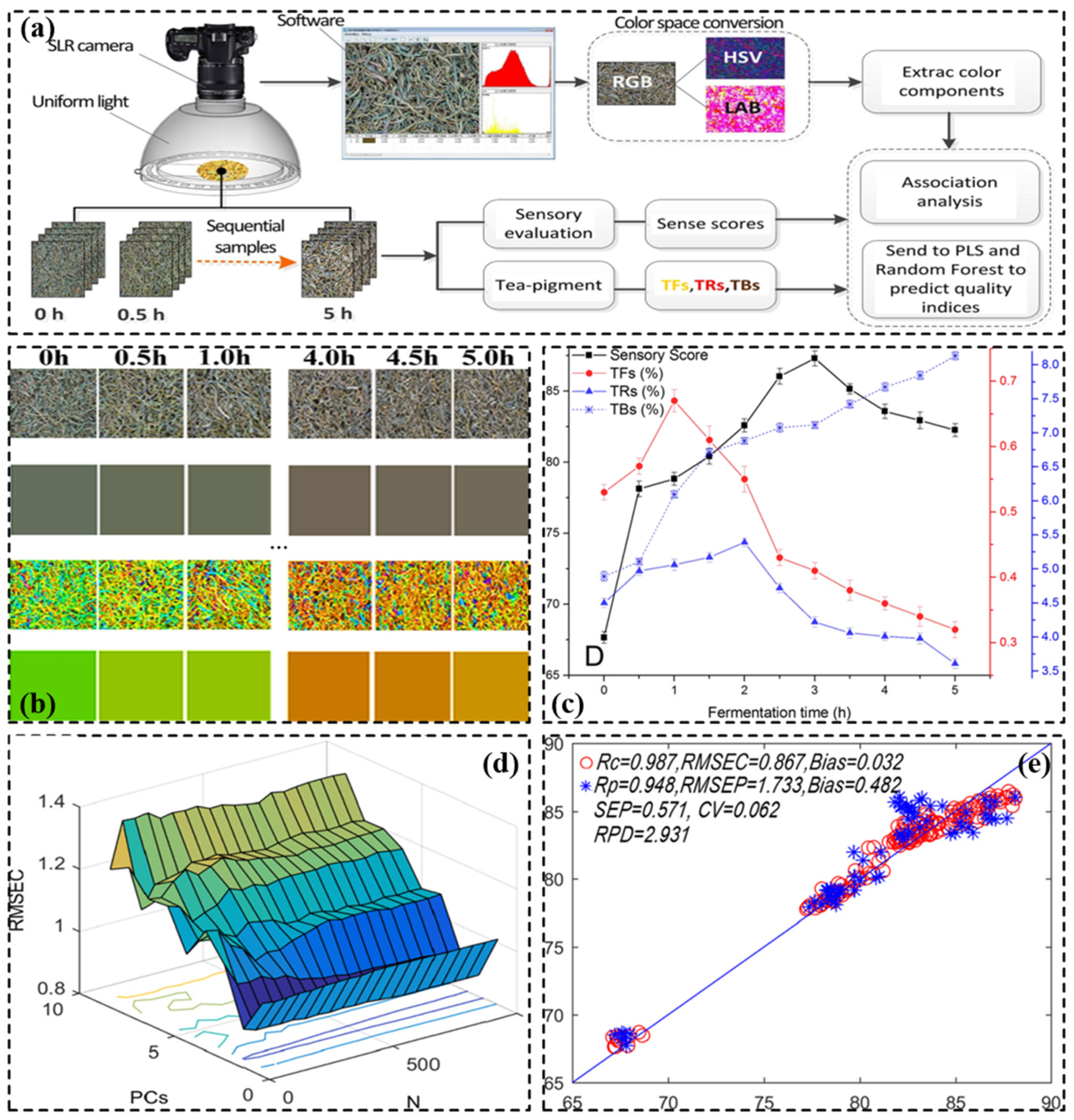Recent Advances and Applications of Imaging and Spectroscopy