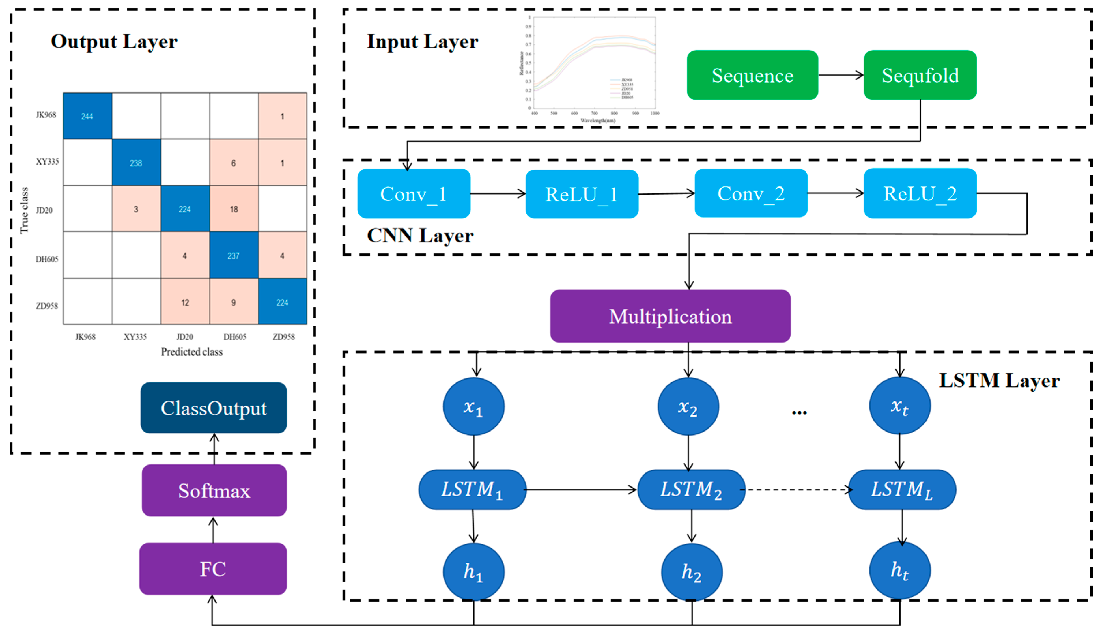 Maize Seed Variety Classification Based on Hyperspectral Imaging and a ...