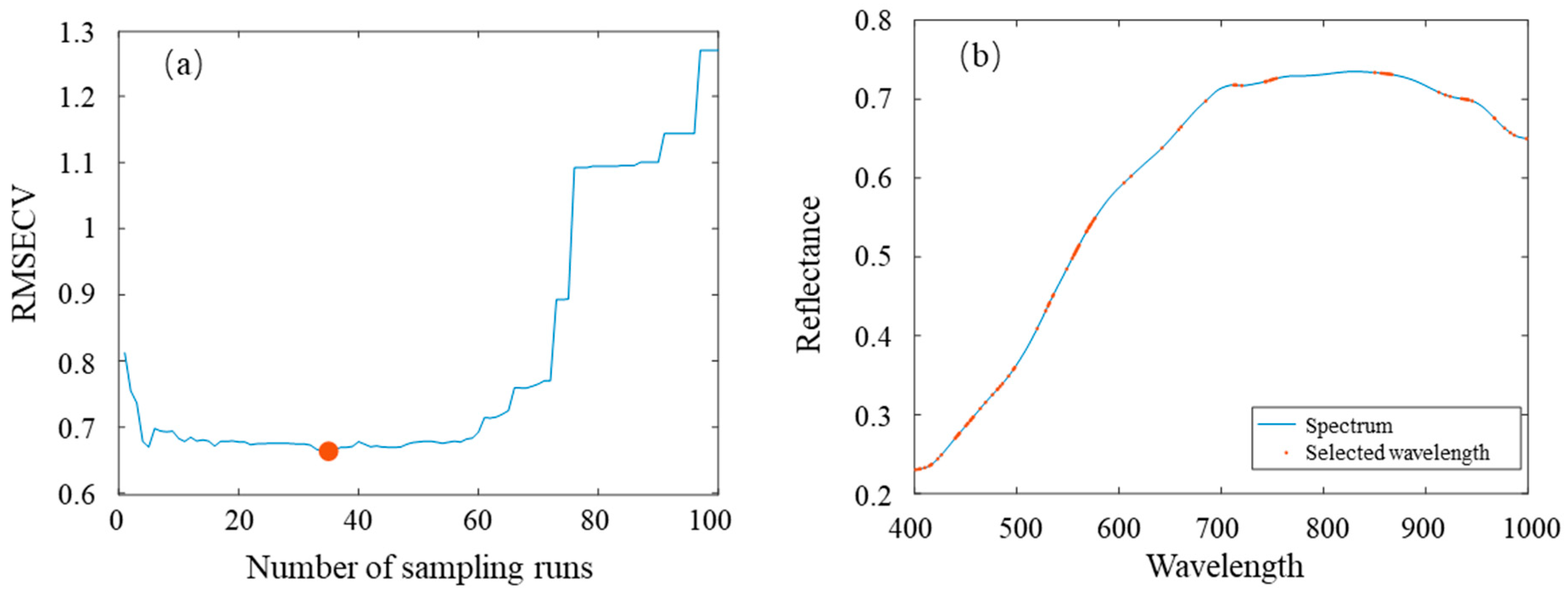 Maize Seed Variety Classification Based on Hyperspectral Imaging and a ...