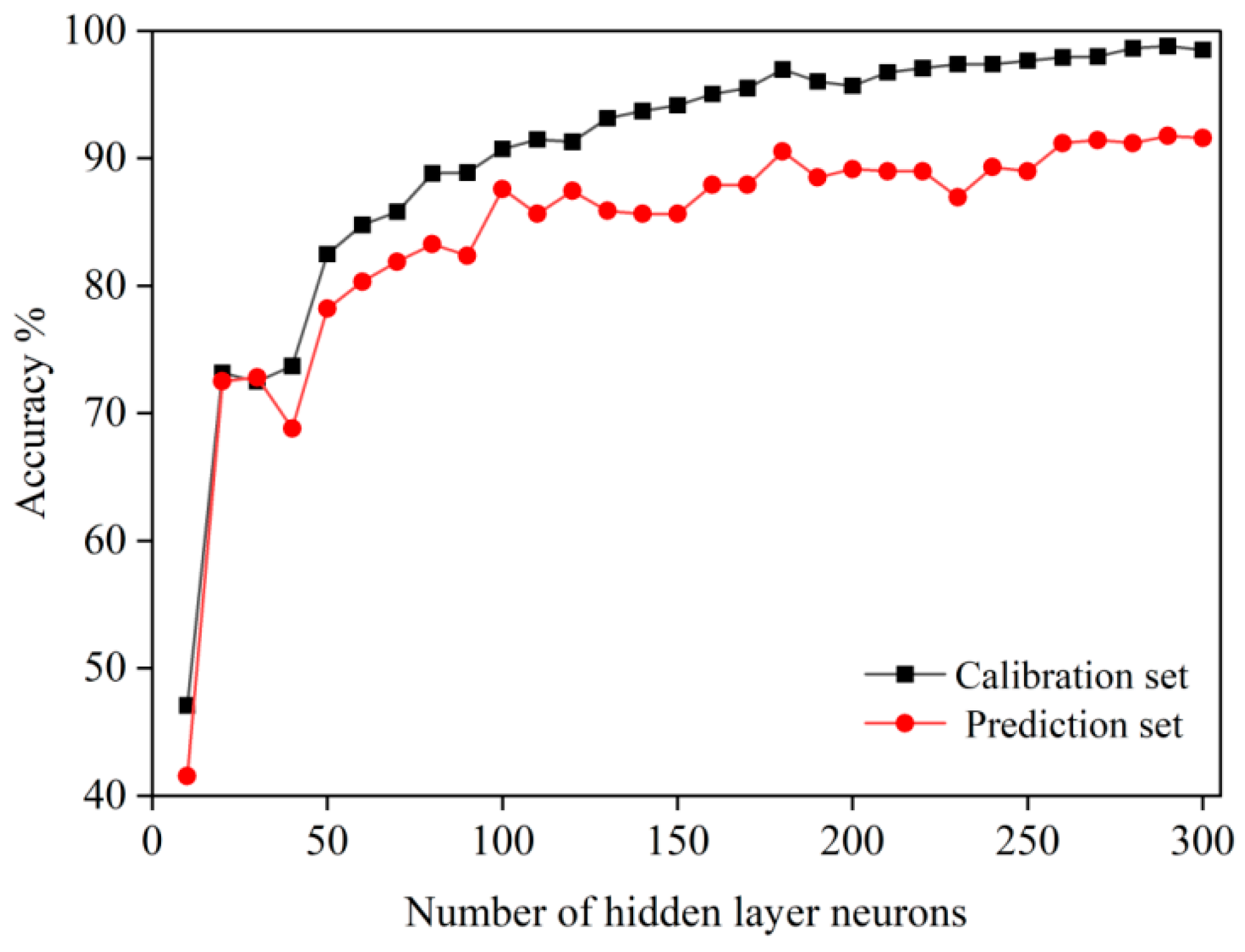 Maize Seed Variety Classification Based on Hyperspectral Imaging and a ...