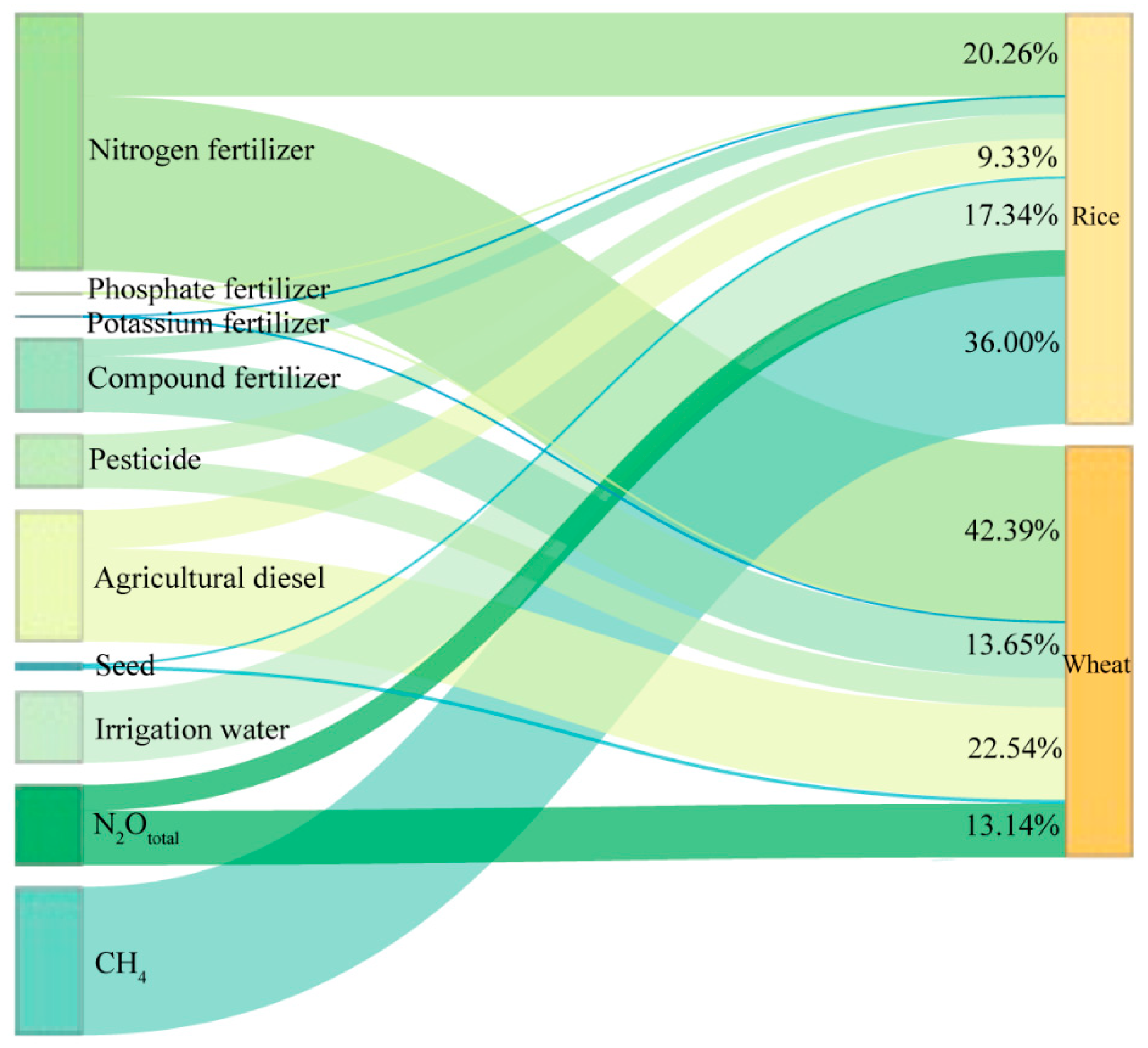 マスターPフィギュア Carbon Footprint and Energy Balance Analysis of Rice-Wheat