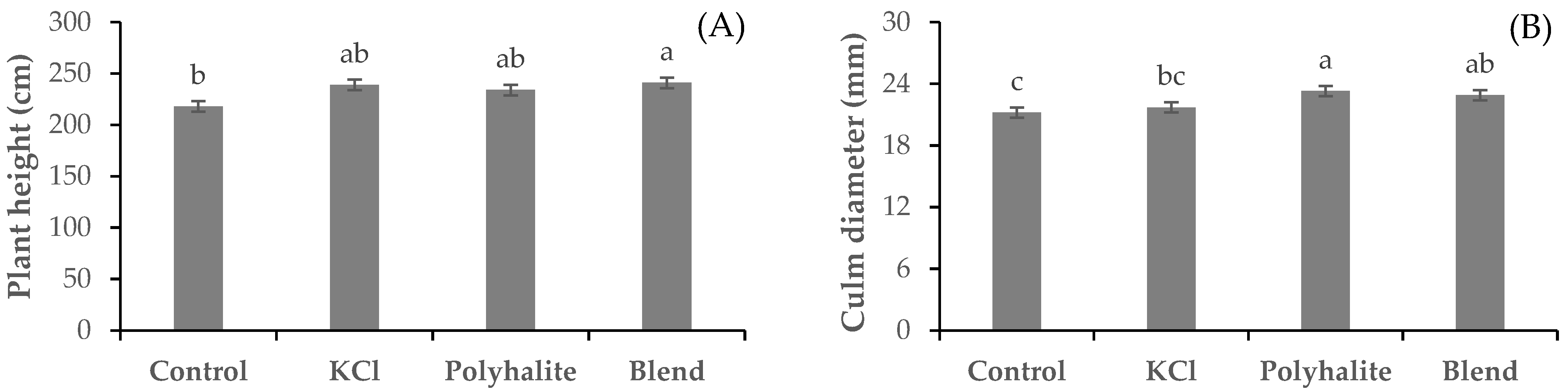 Polyhalite as a Potassium Source for Fertilization of Ratoon Cane in a ...