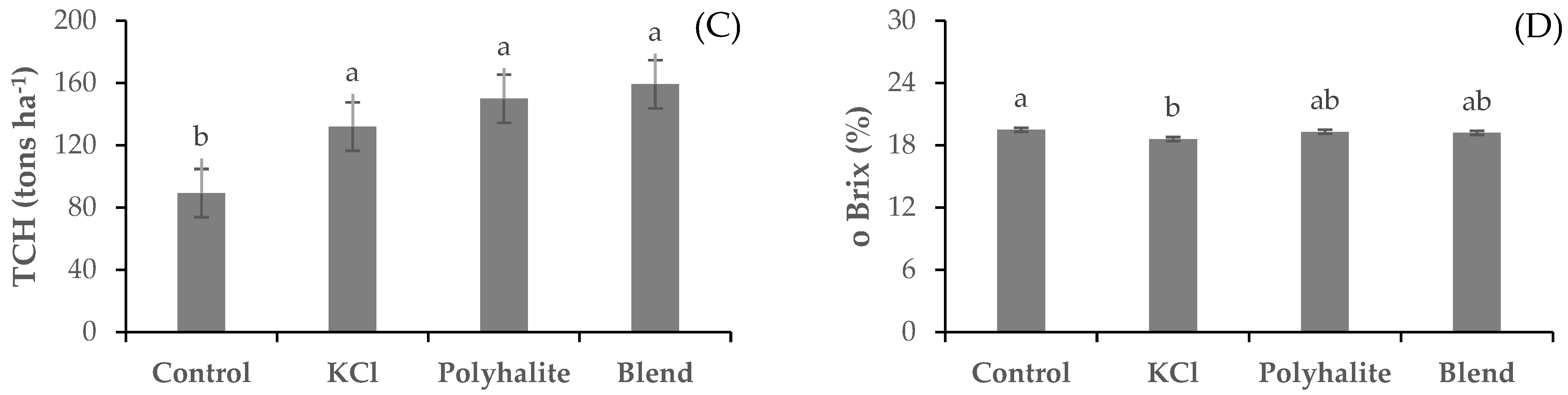 Polyhalite as a Potassium Source for Fertilization of Ratoon Cane in a ...
