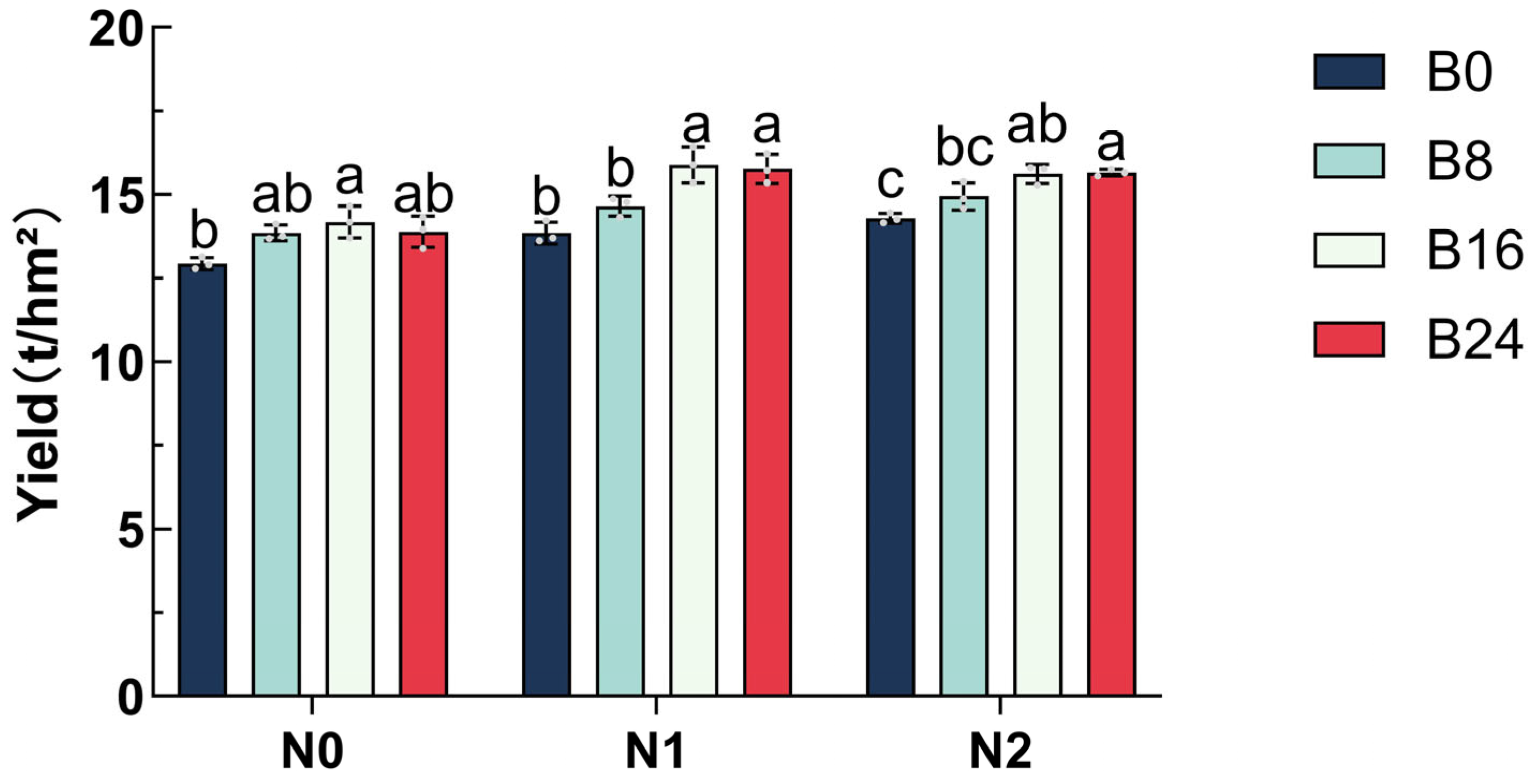 Effects of Biochar Combined with Nitrogen Fertilizer on Soil Properties ...