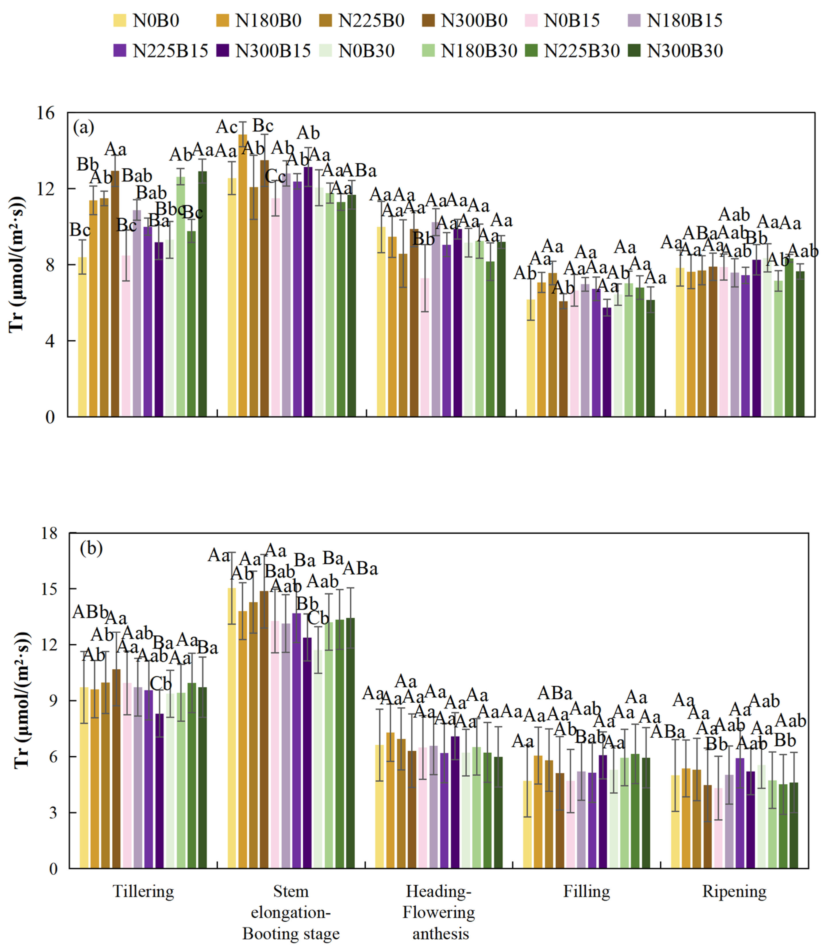 Effects of Biochar–Fertilizer Combinations on Photosynthetic and ...