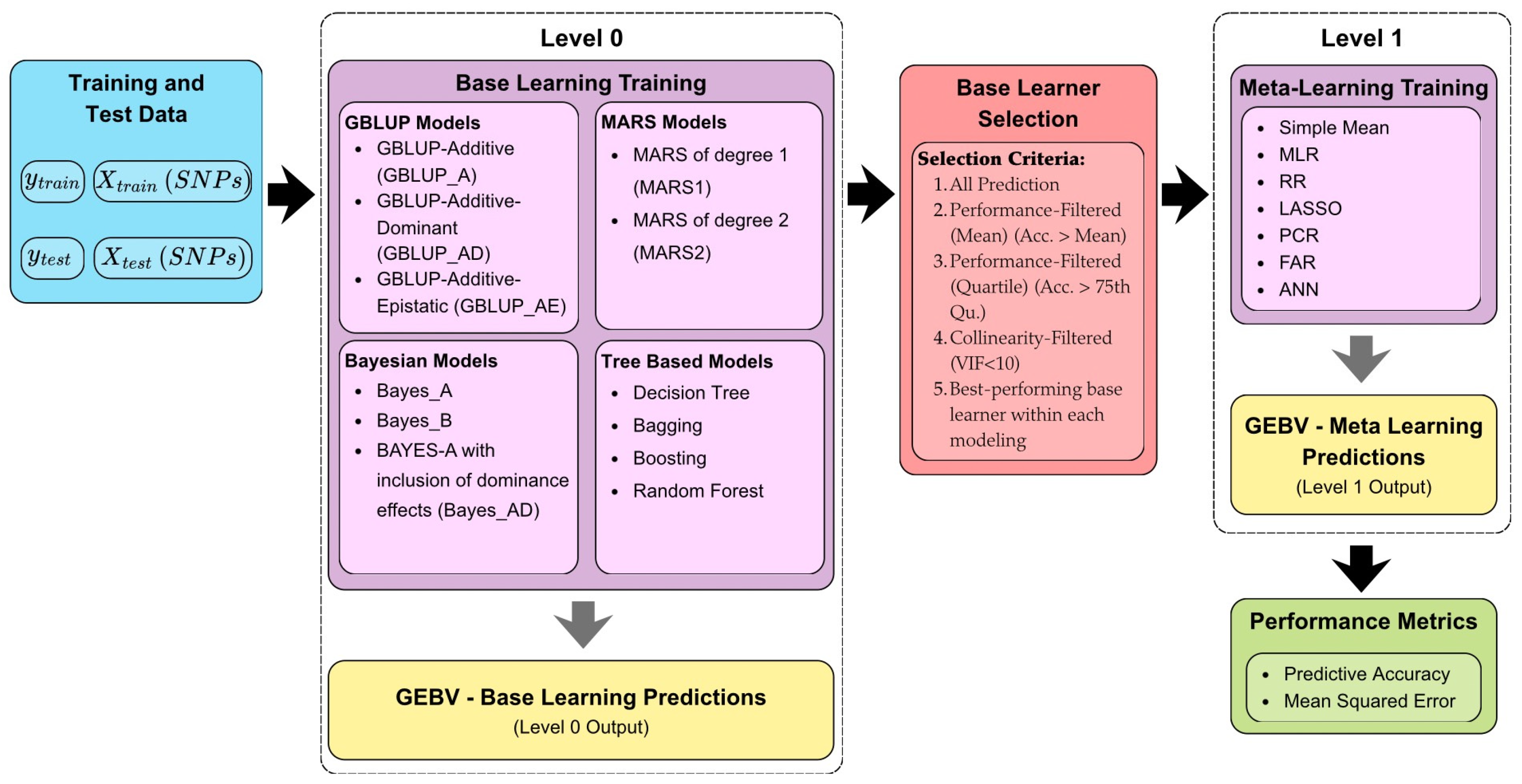 Stacking Ensemble Learning for Genomic Prediction Under Complex Genetic ...