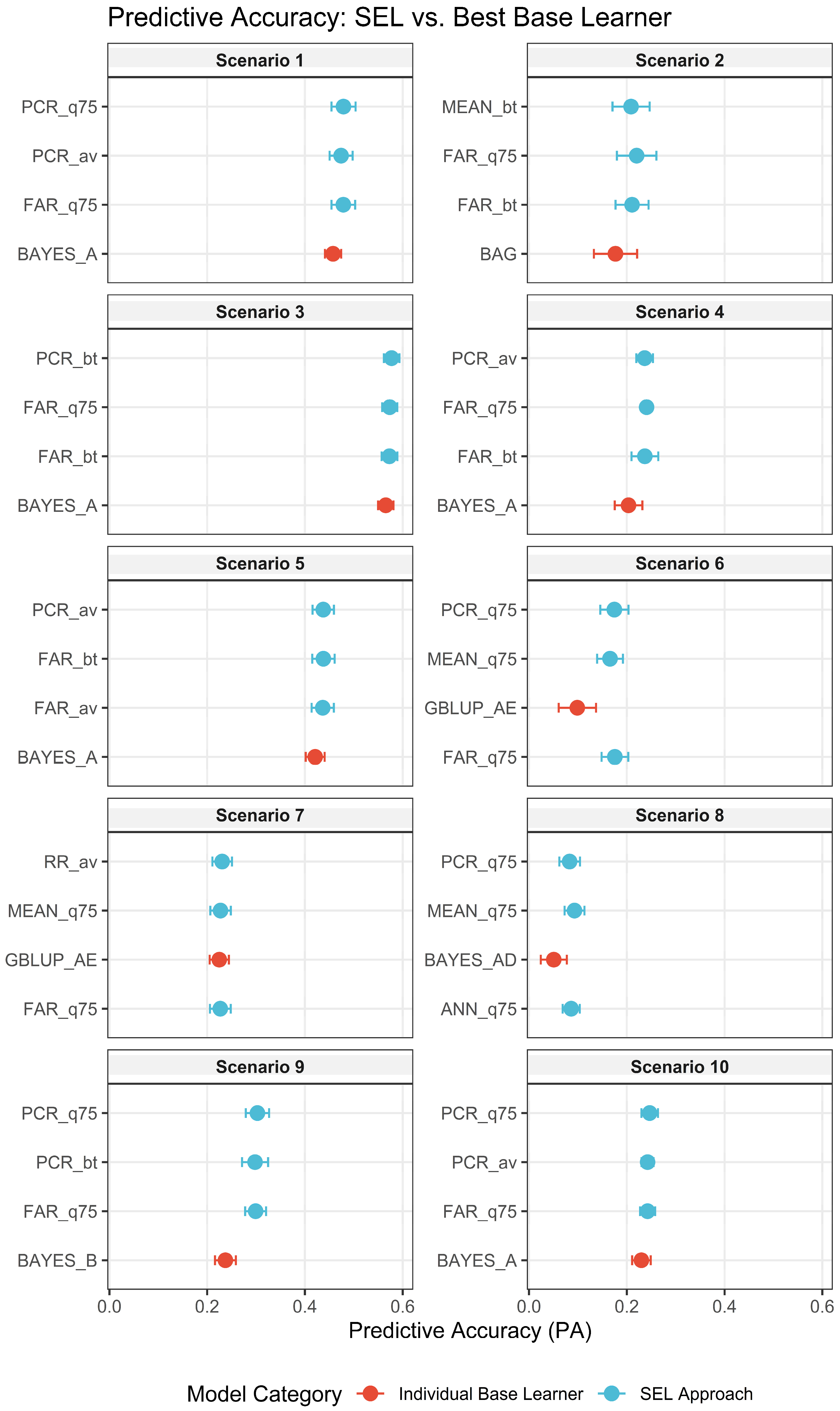 Stacking Ensemble Learning for Genomic Prediction Under Complex Genetic ...