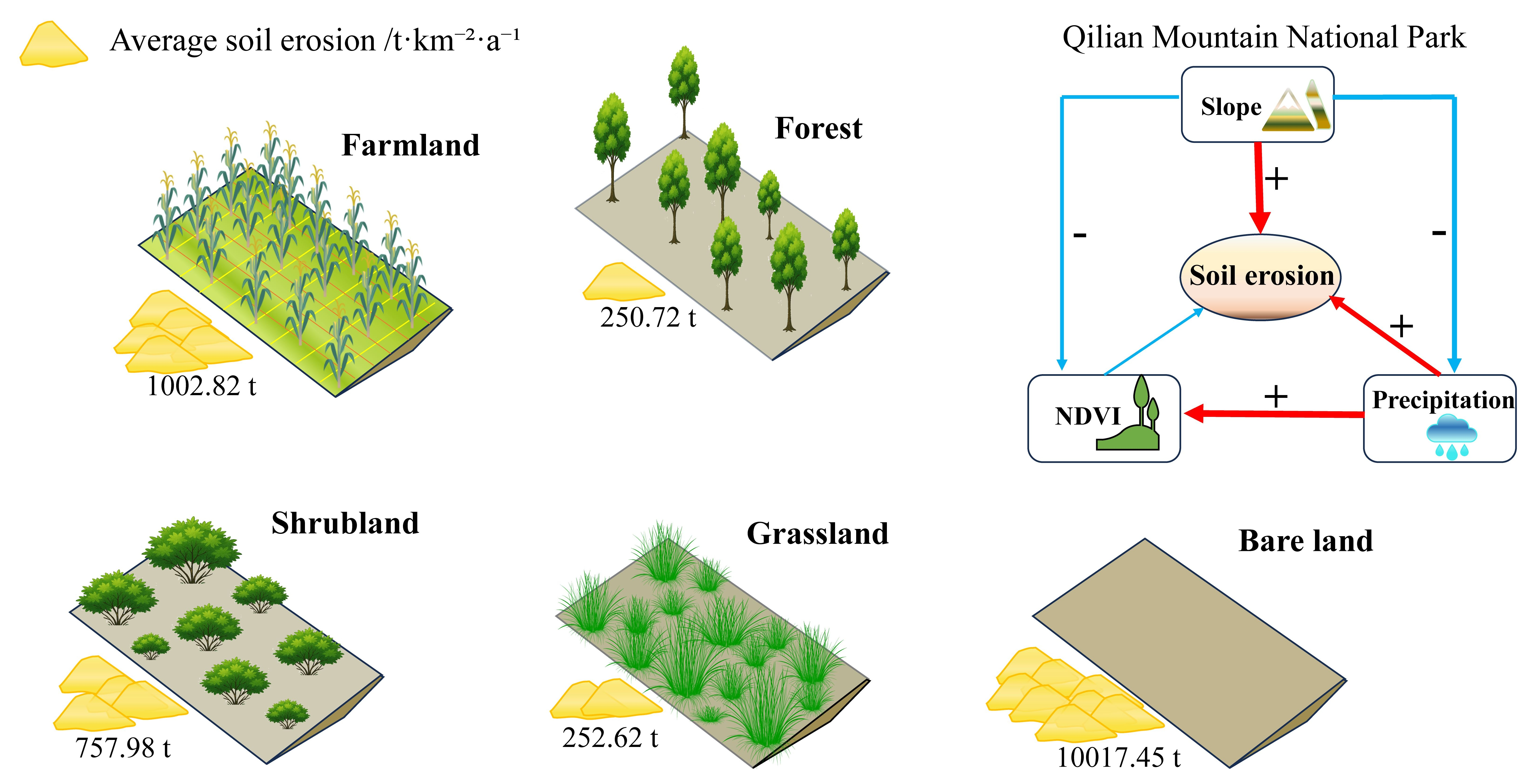 Spatiotemporal Dynamics and Driver Pathways of Soil Erosion in Qilian ...