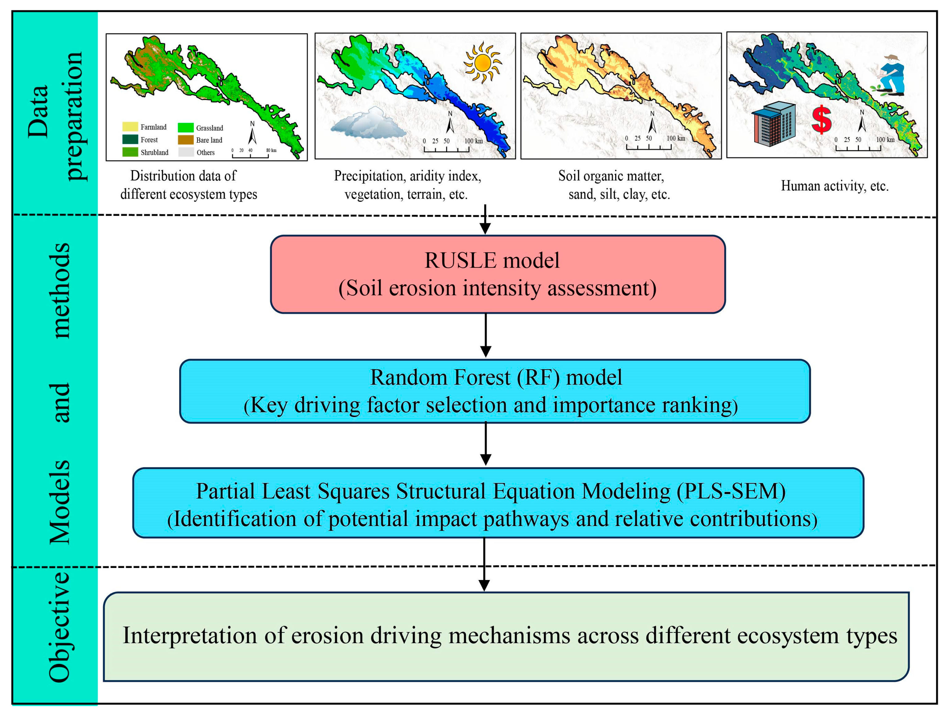 Spatiotemporal Dynamics and Driver Pathways of Soil Erosion in Qilian ...