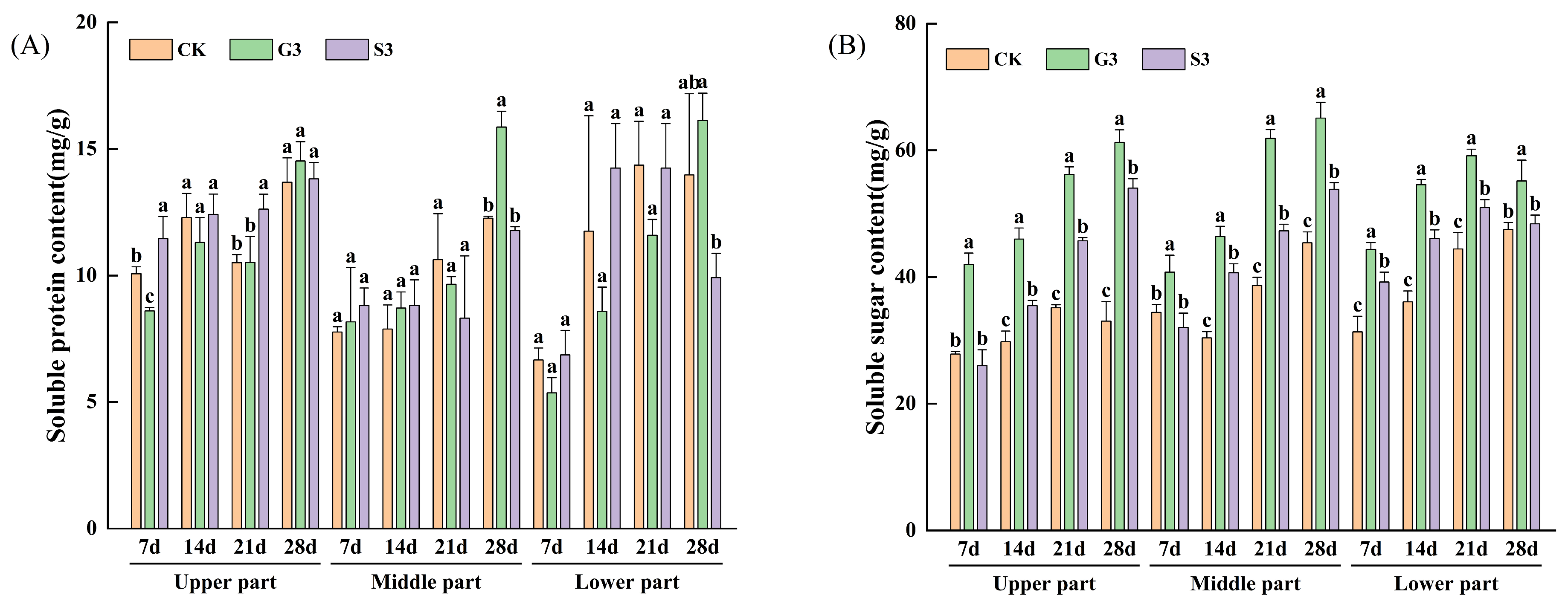 The Effect of External Application of Gibberellin and Uniconazole on ...