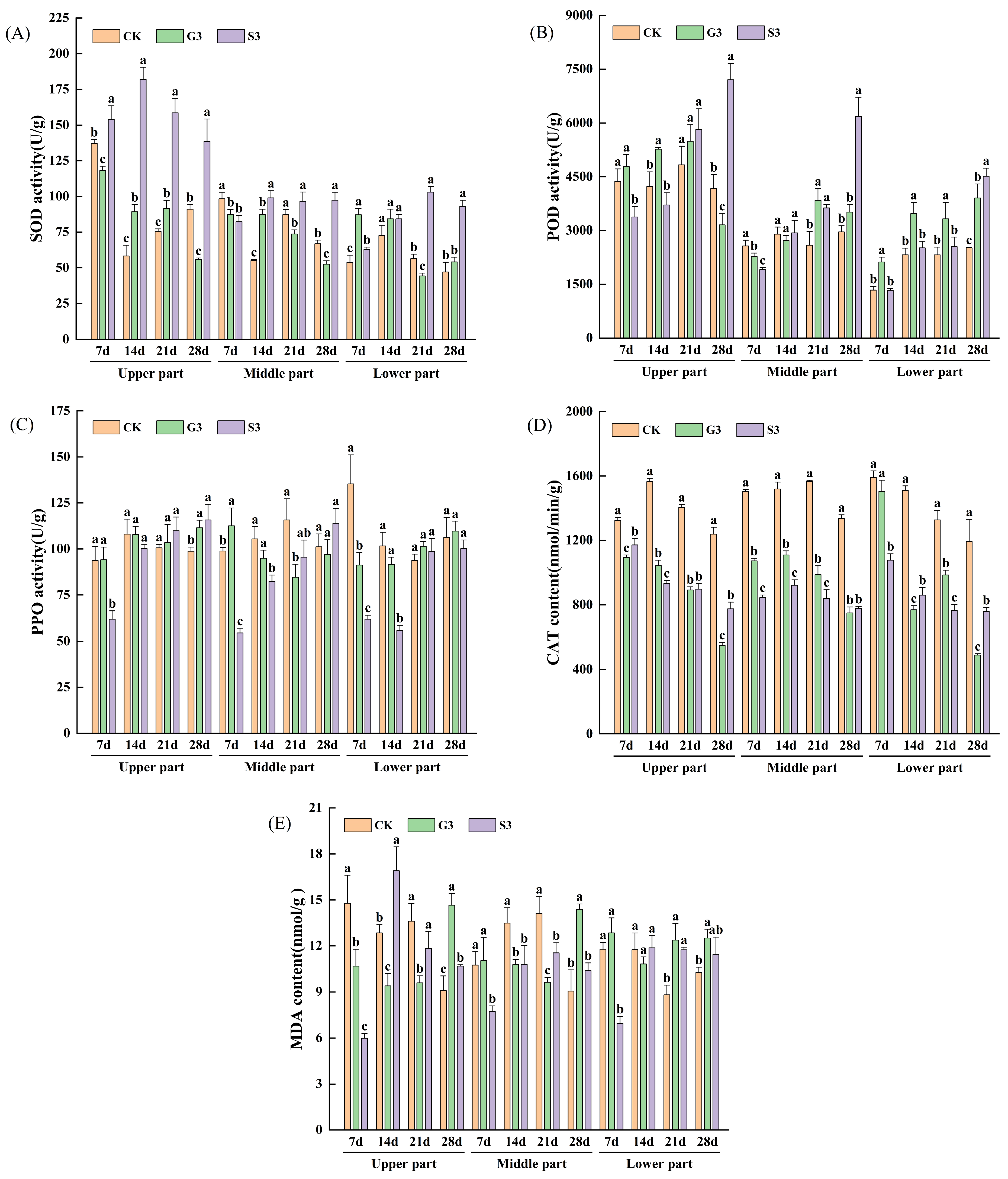 The Effect of External Application of Gibberellin and Uniconazole on ...