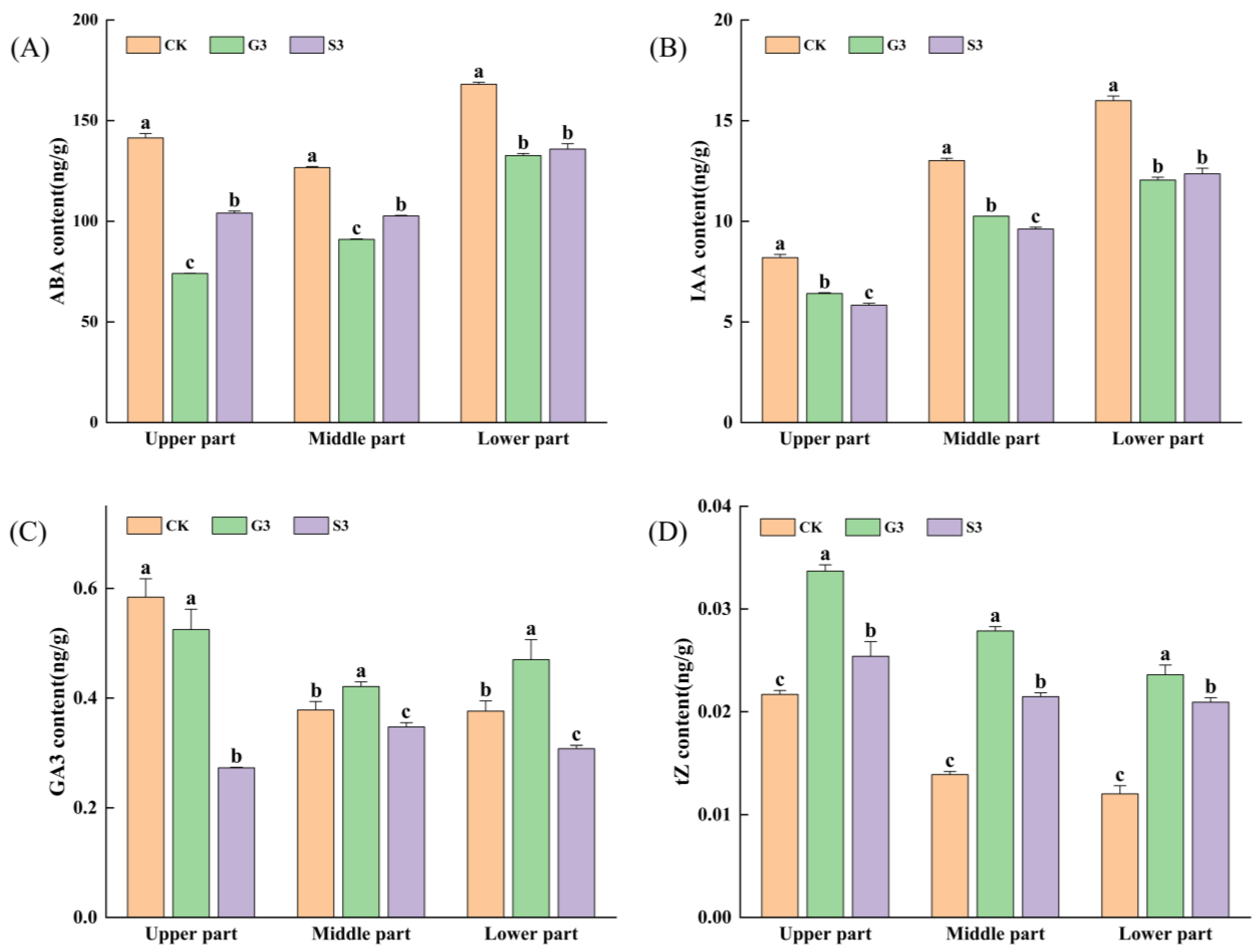 The Effect of External Application of Gibberellin and Uniconazole on ...