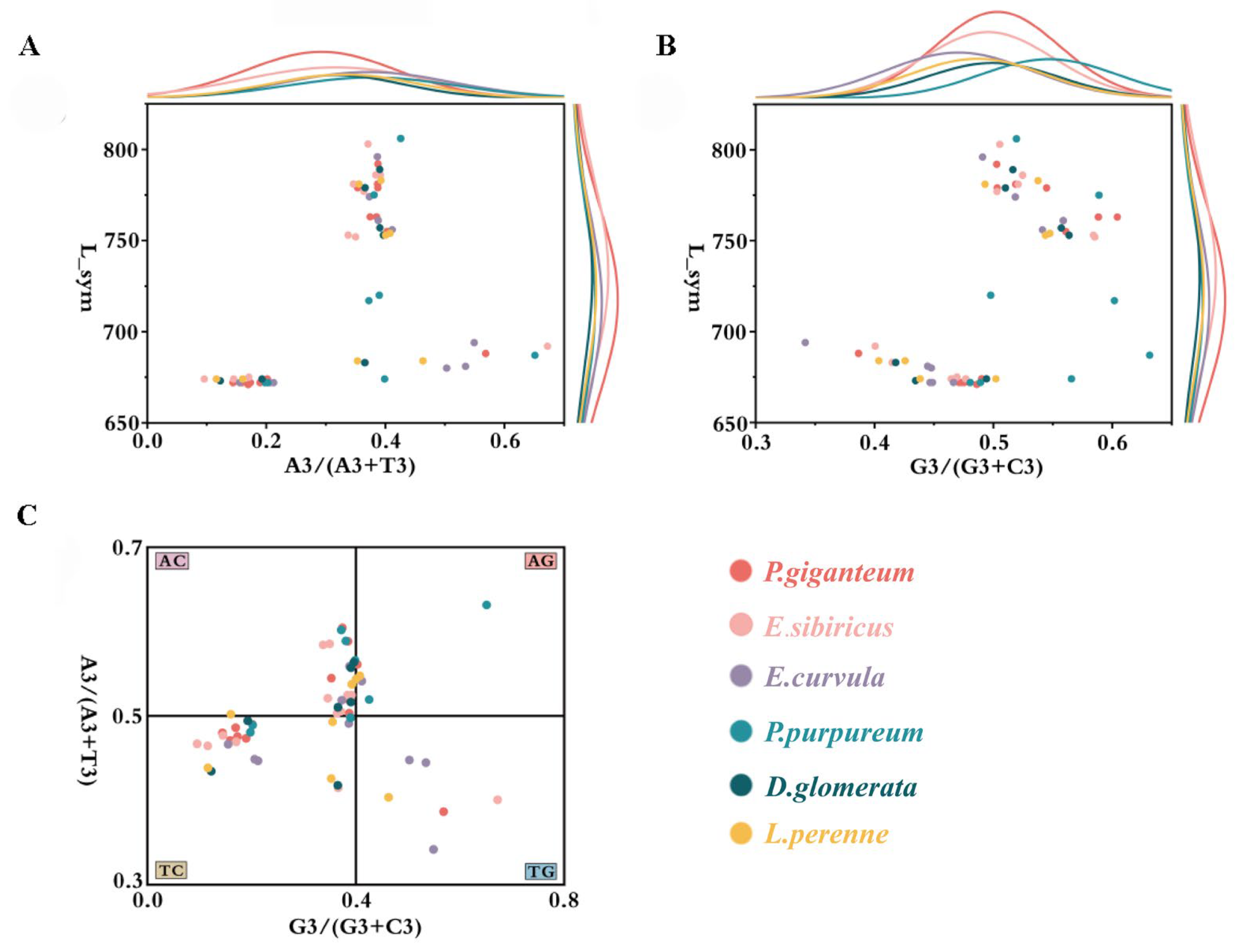 A Comparative Analysis of the Codon Usage Bias of HSP90 Genes in Six ...