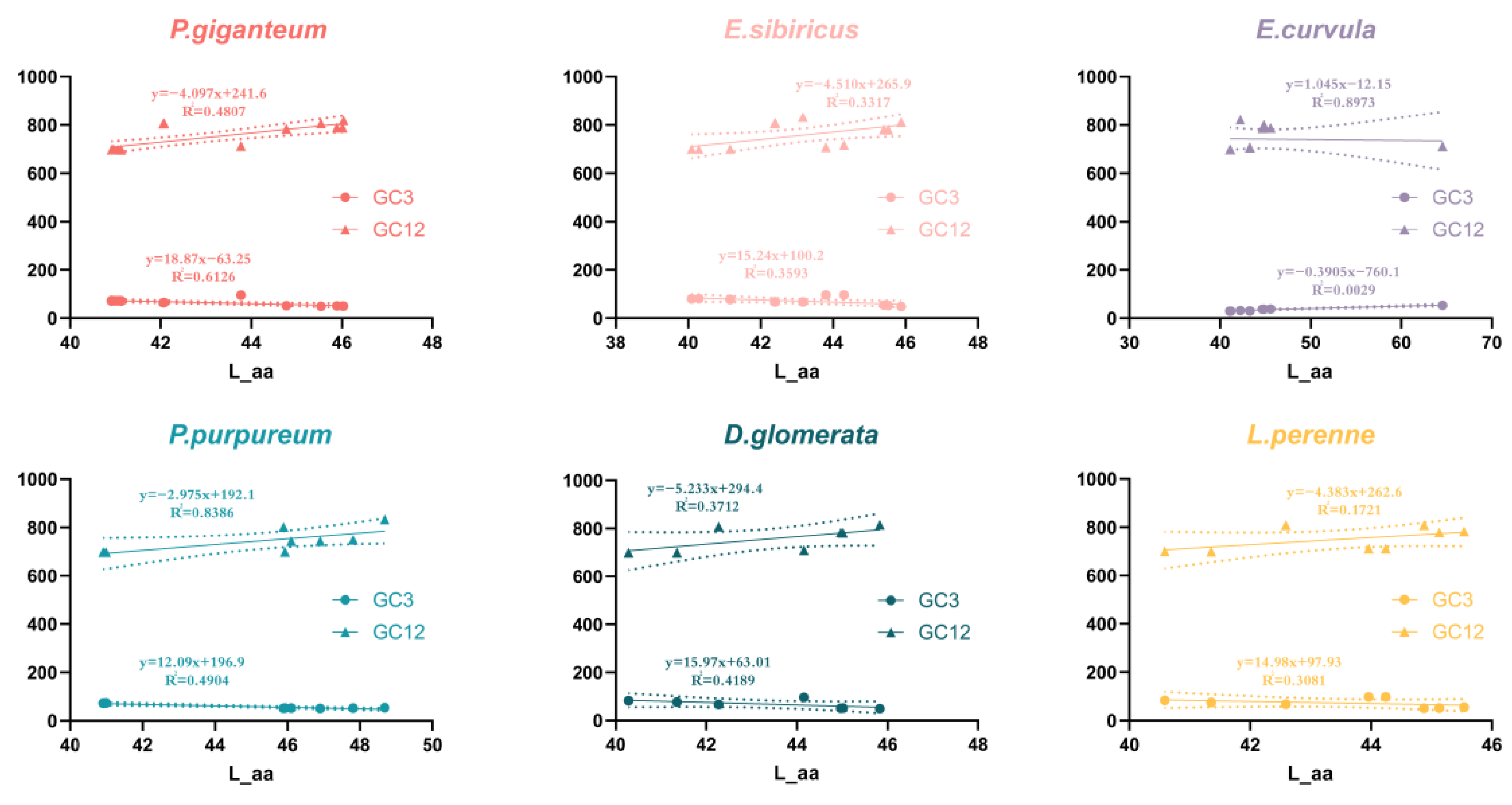 A Comparative Analysis of the Codon Usage Bias of HSP90 Genes in Six ...
