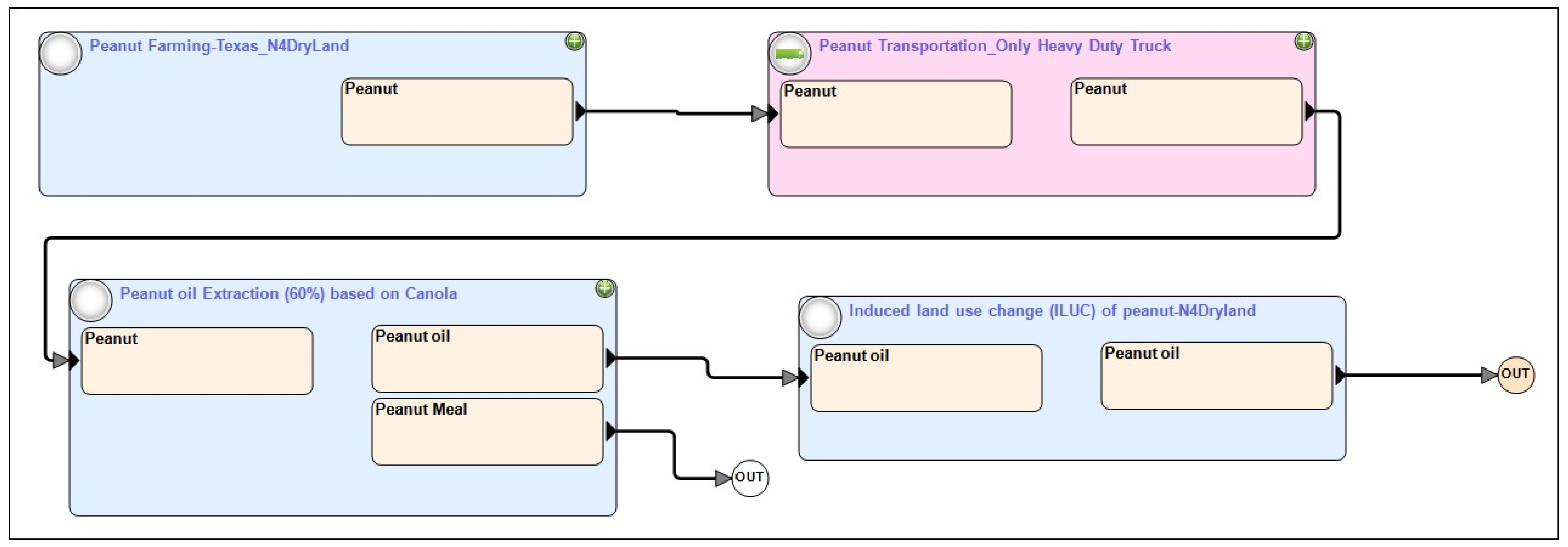 Estimating the Carbon Intensity of ‘High Oil’ Peanut Oil Production in ...