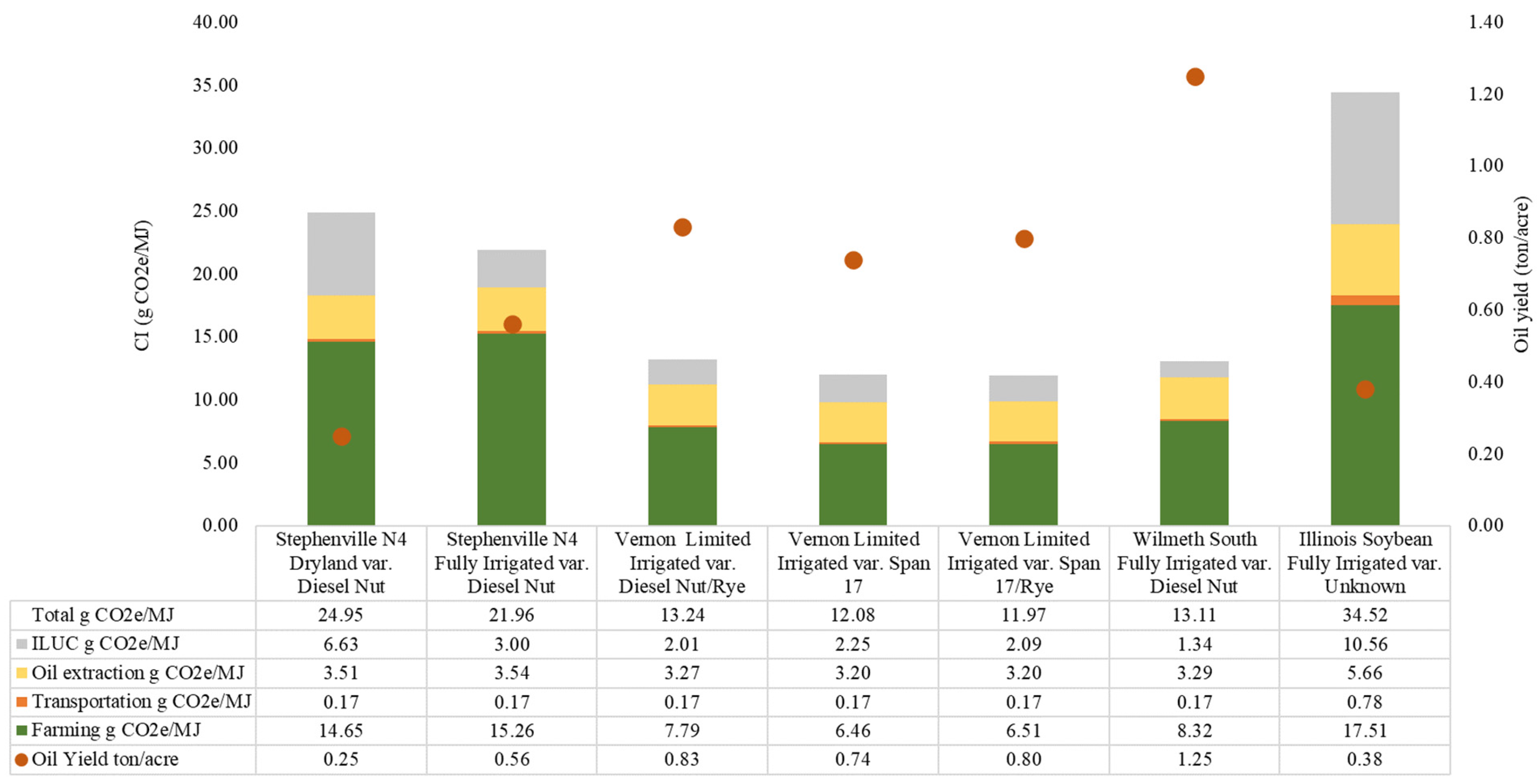Estimating the Carbon Intensity of ‘High Oil’ Peanut Oil Production in ...