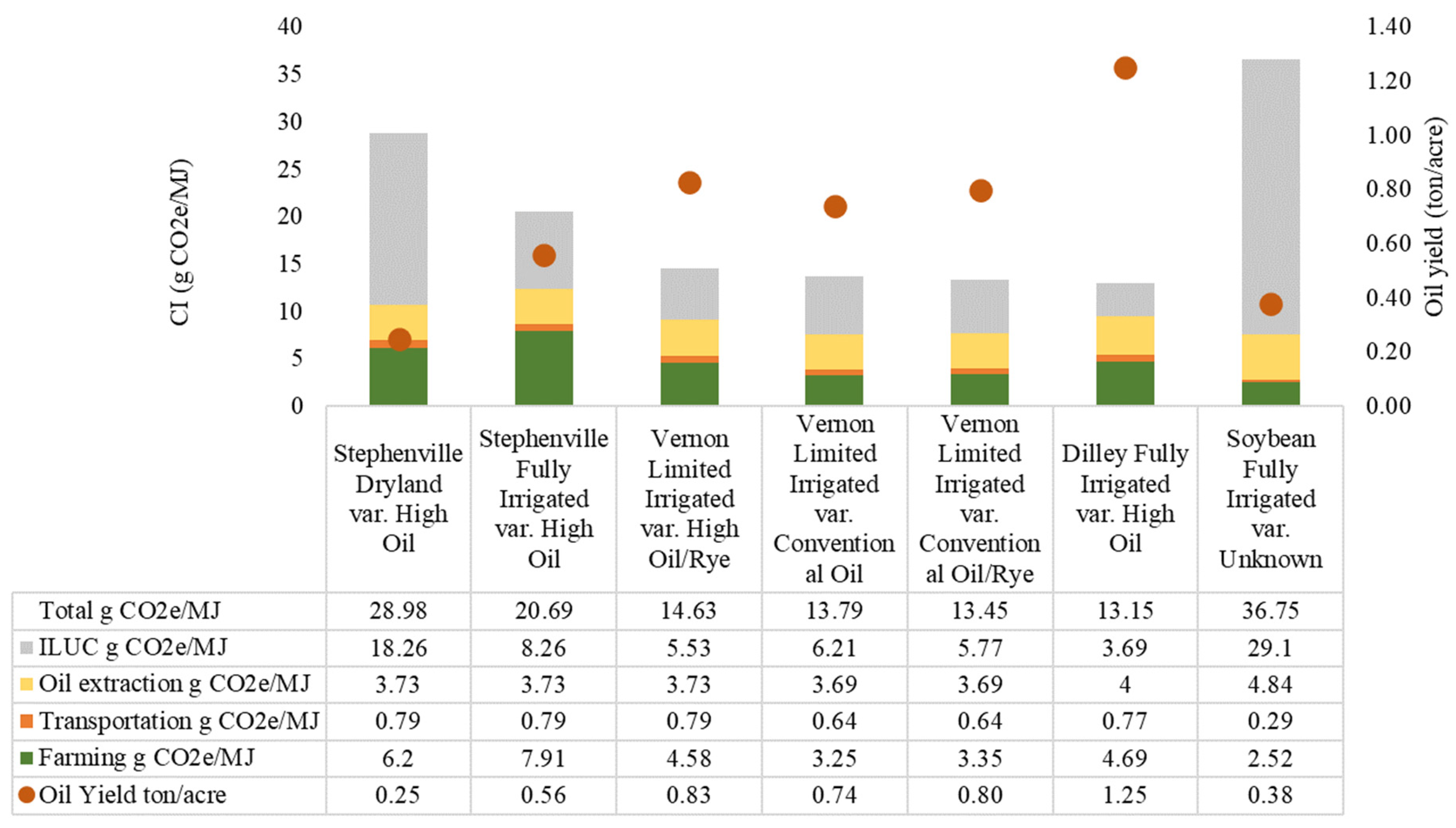 Estimating the Carbon Intensity of ‘High Oil’ Peanut Oil Production in ...