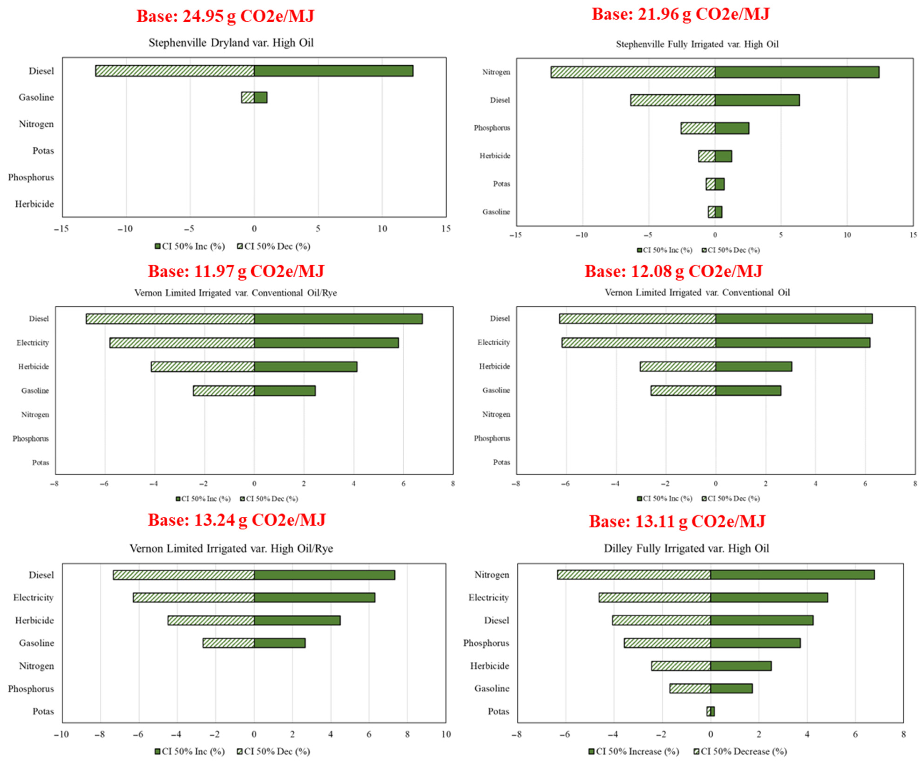 Estimating the Carbon Intensity of ‘High Oil’ Peanut Oil Production in ...