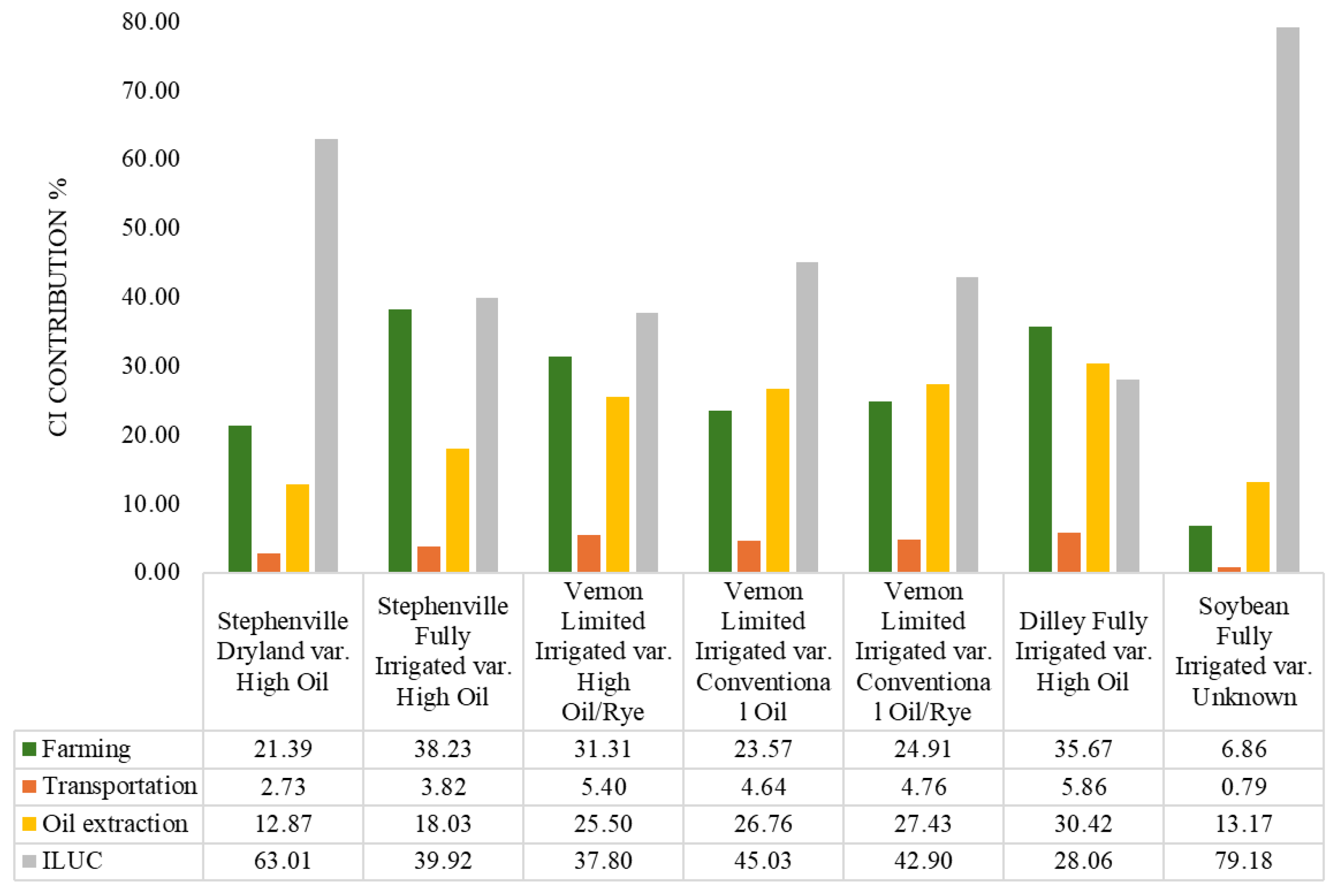 Estimating the Carbon Intensity of ‘High Oil’ Peanut Oil Production in ...
