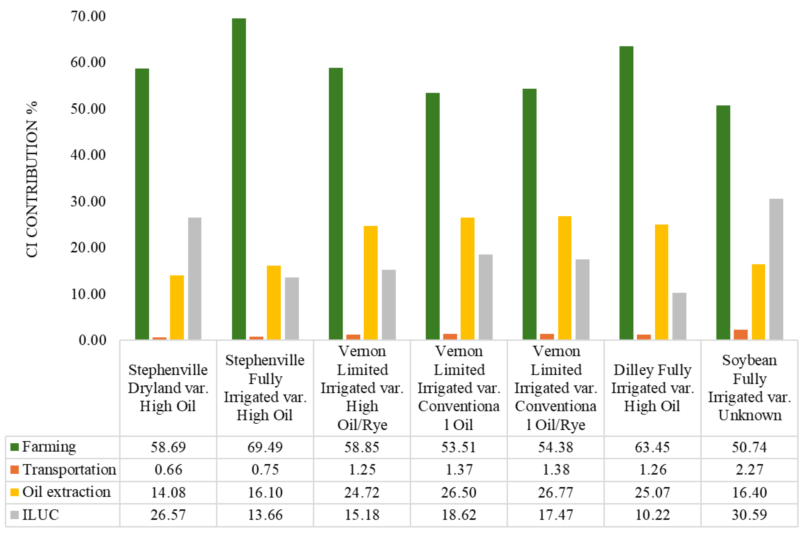 Estimating the Carbon Intensity of ‘High Oil’ Peanut Oil Production in ...