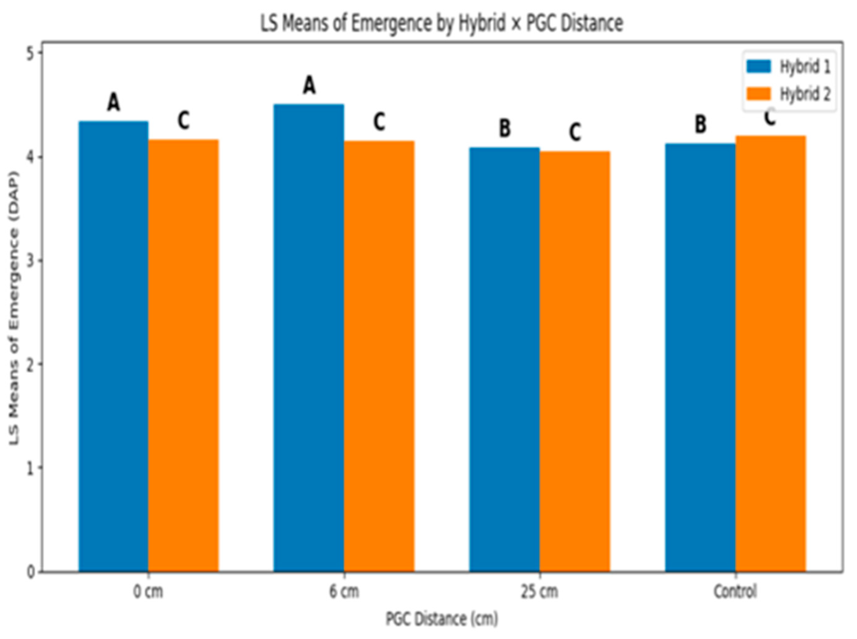 Spatial Proximity to Perennial Groundcover Triggers Shade Avoidance ...