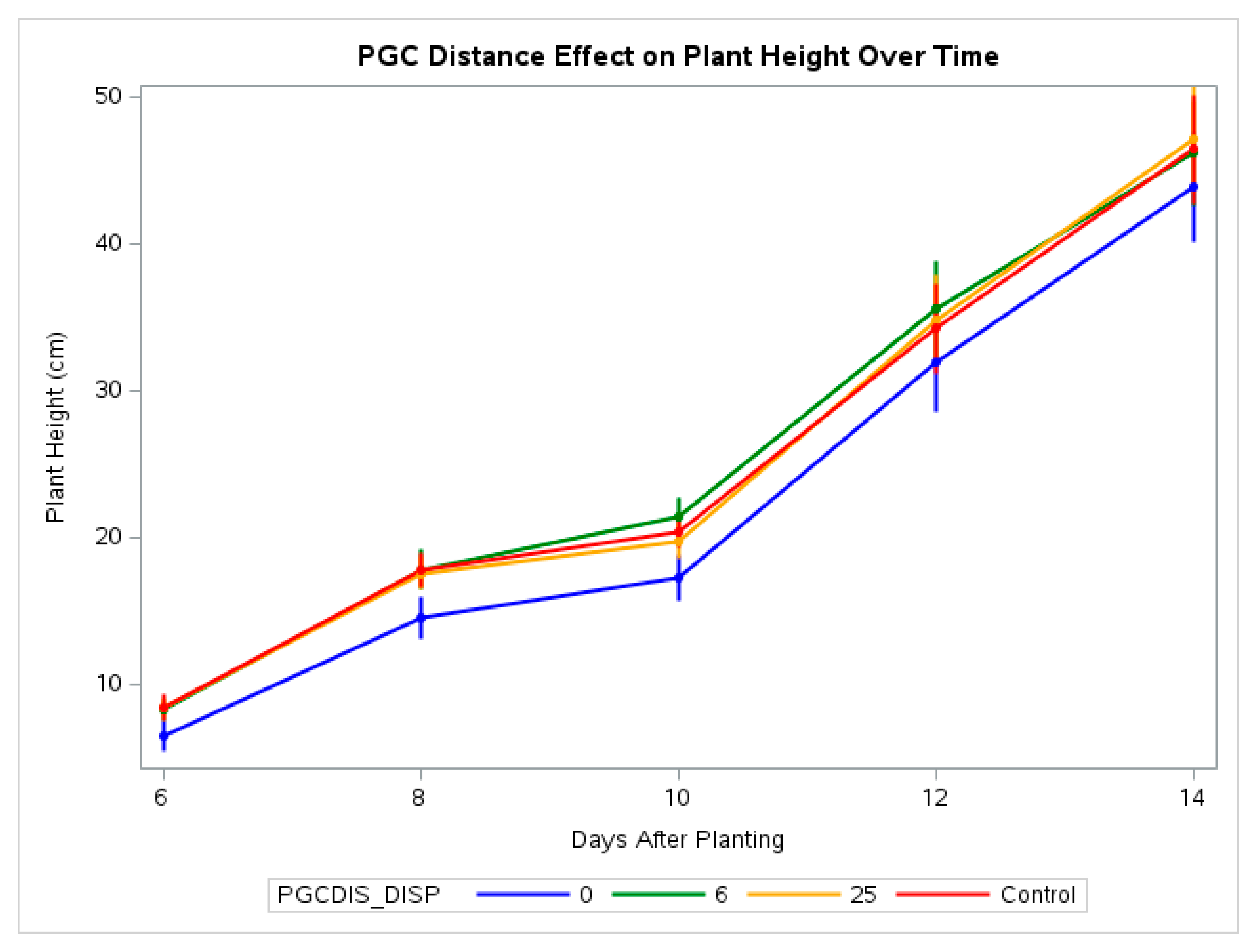 Spatial Proximity to Perennial Groundcover Triggers Shade Avoidance ...