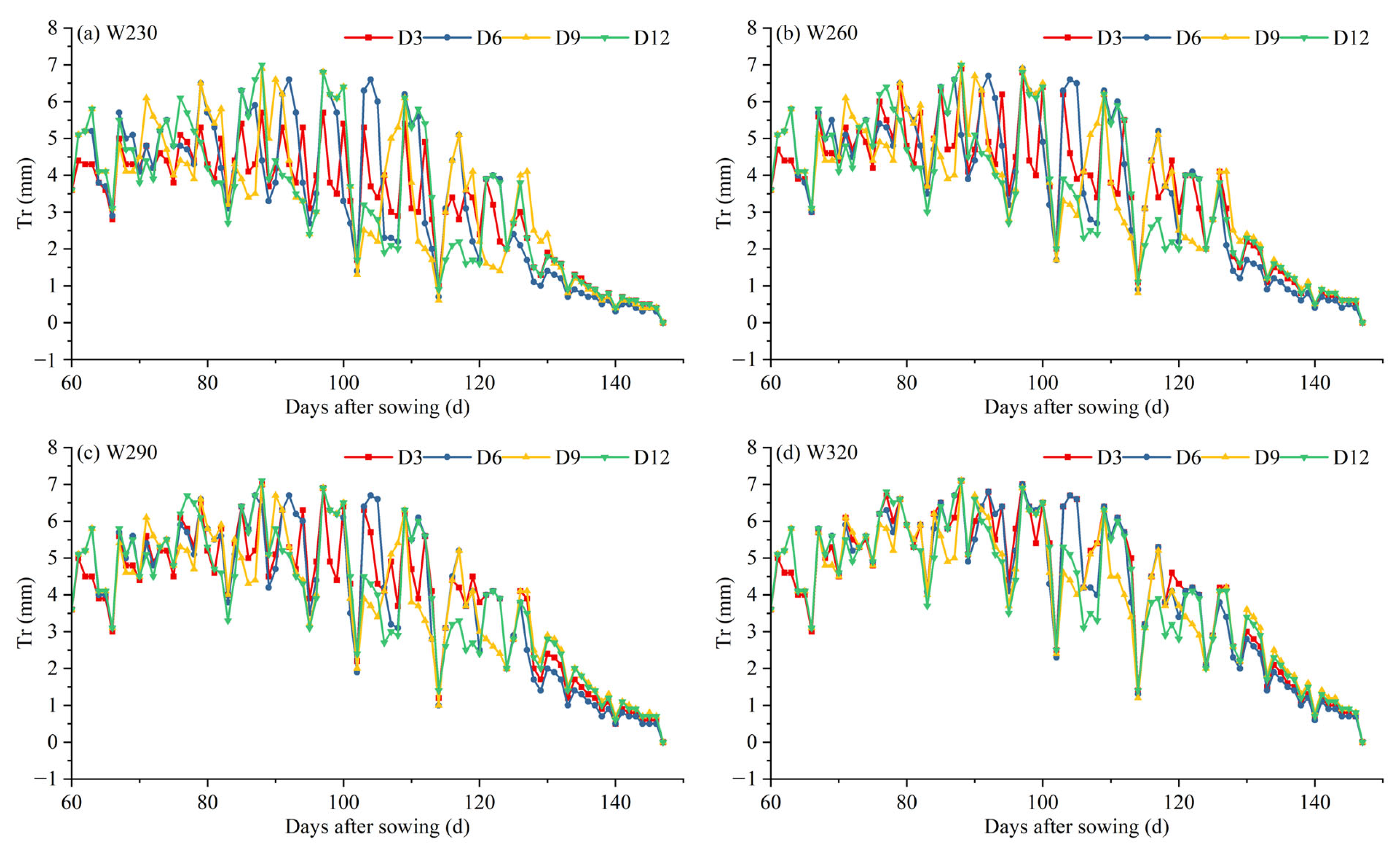 Interactive Effects of Irrigation Amount and Interval on Cotton Water ...