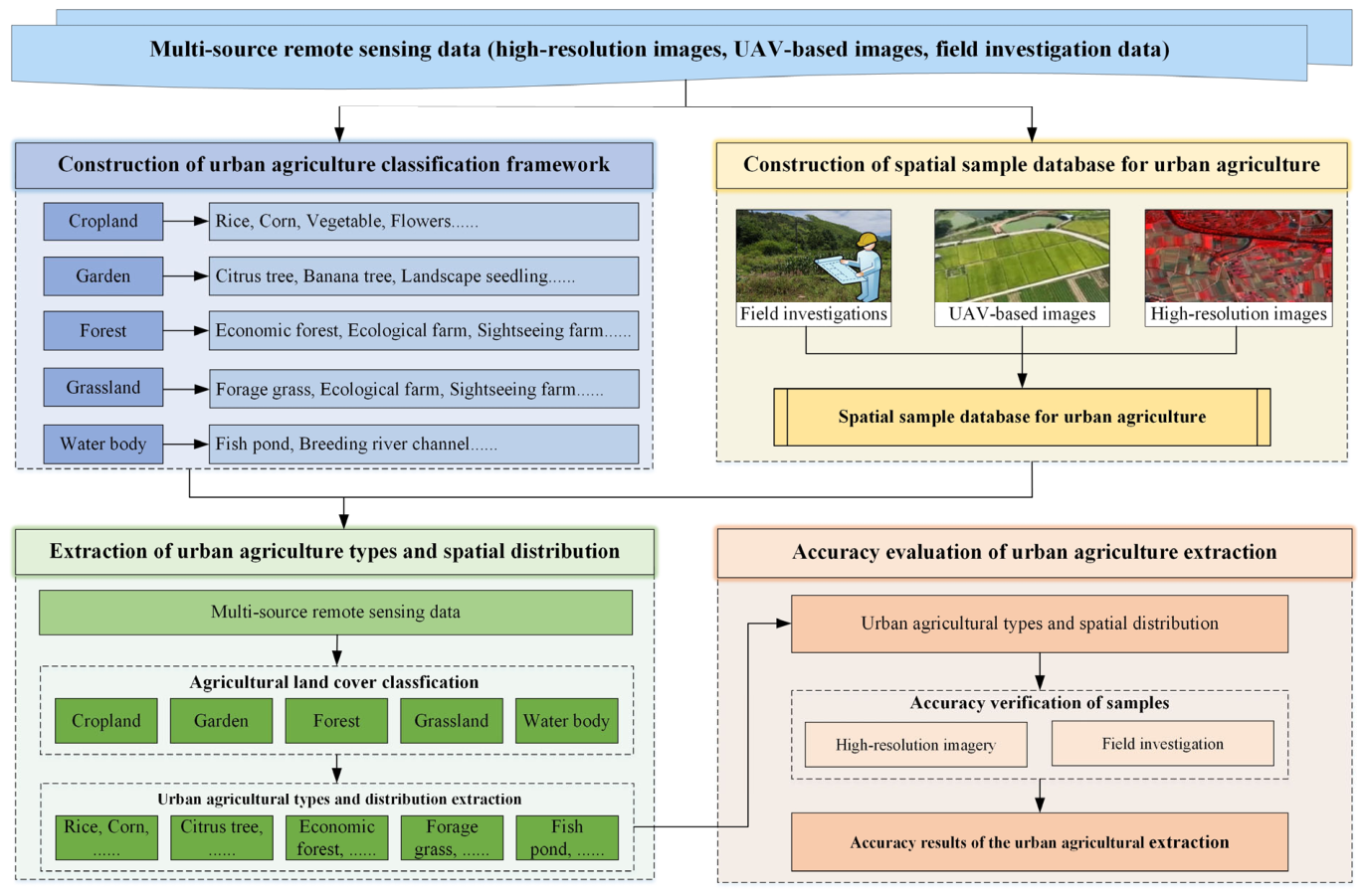 Mapping the Spatial Distribution of Urban Agriculture with a Novel ...