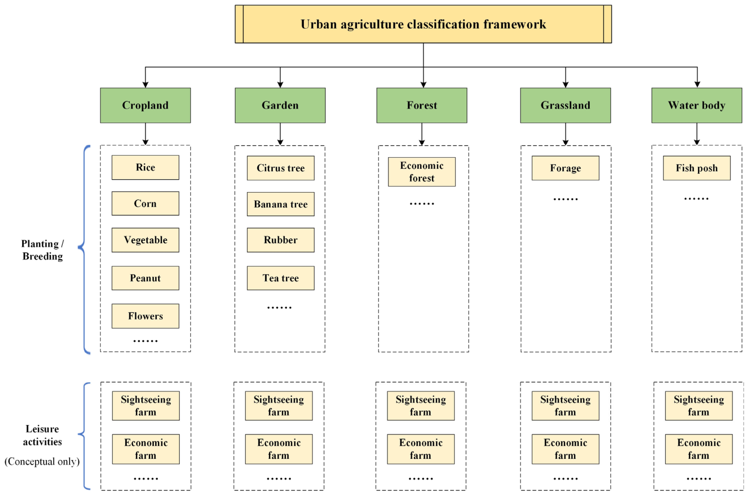 Mapping the Spatial Distribution of Urban Agriculture with a Novel ...