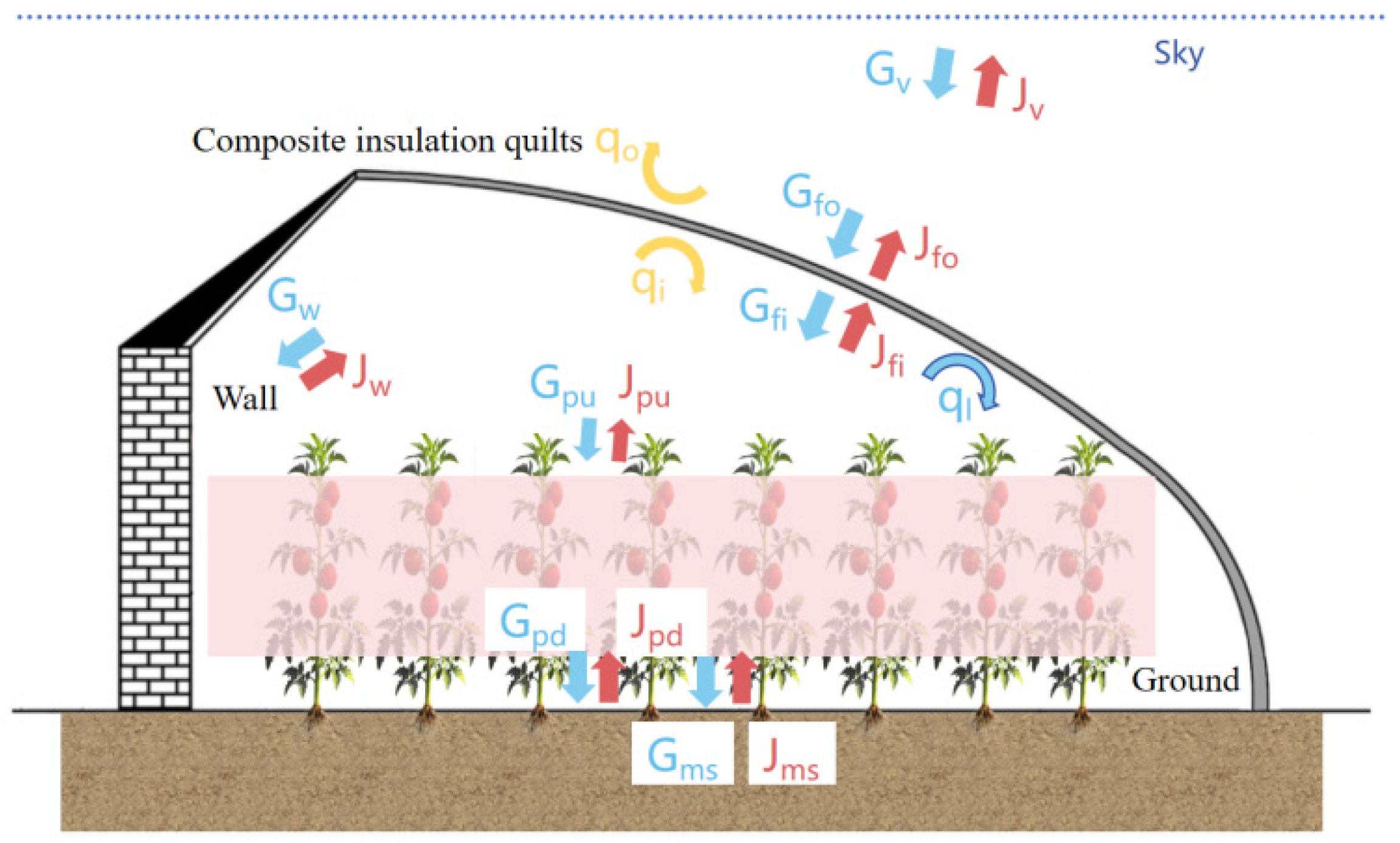 Development and Validation of a Multi-Process Coupled Heat Transfer ...