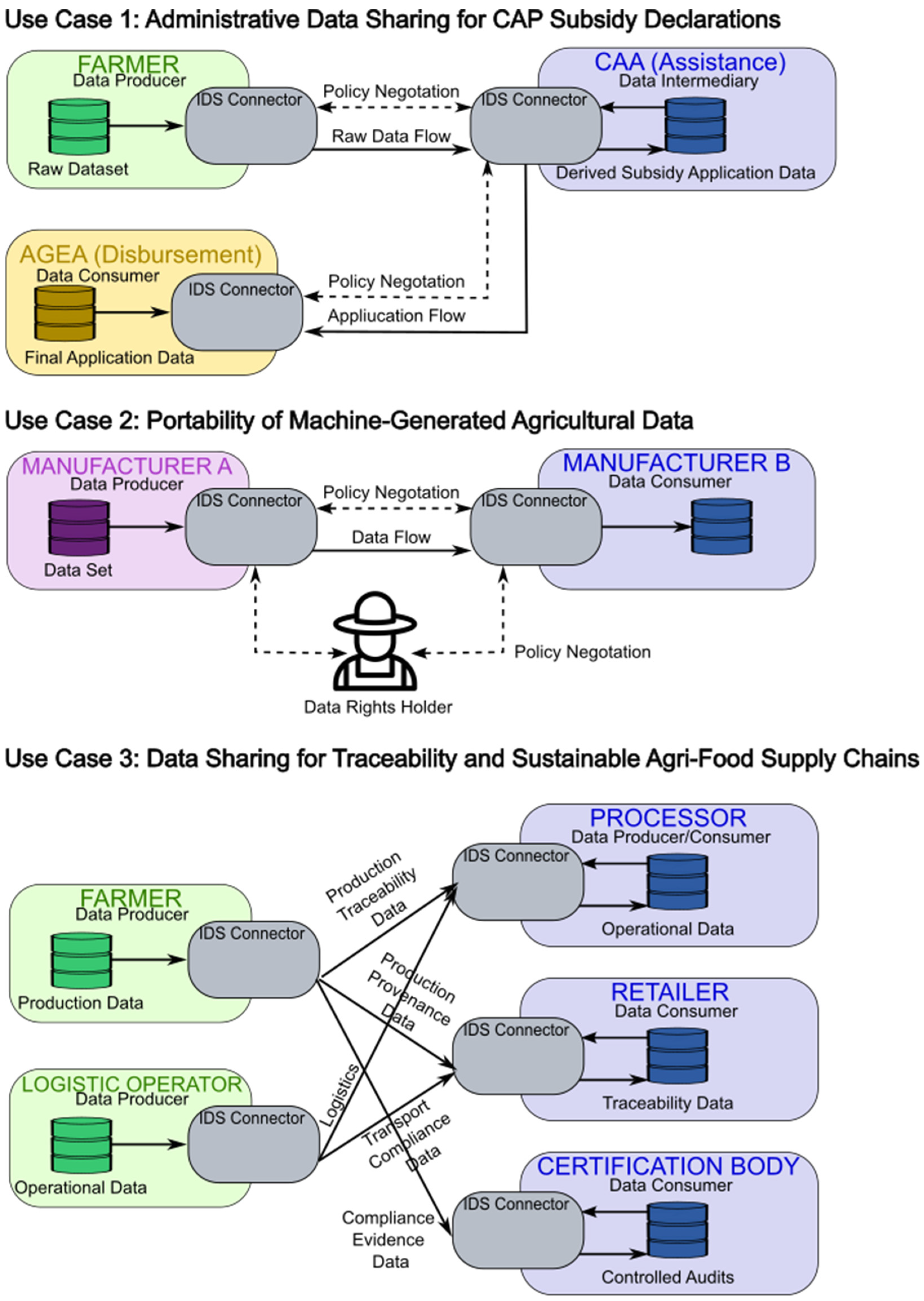An IDS-Compliant Agricultural Data Space Tailored to the Italian Context