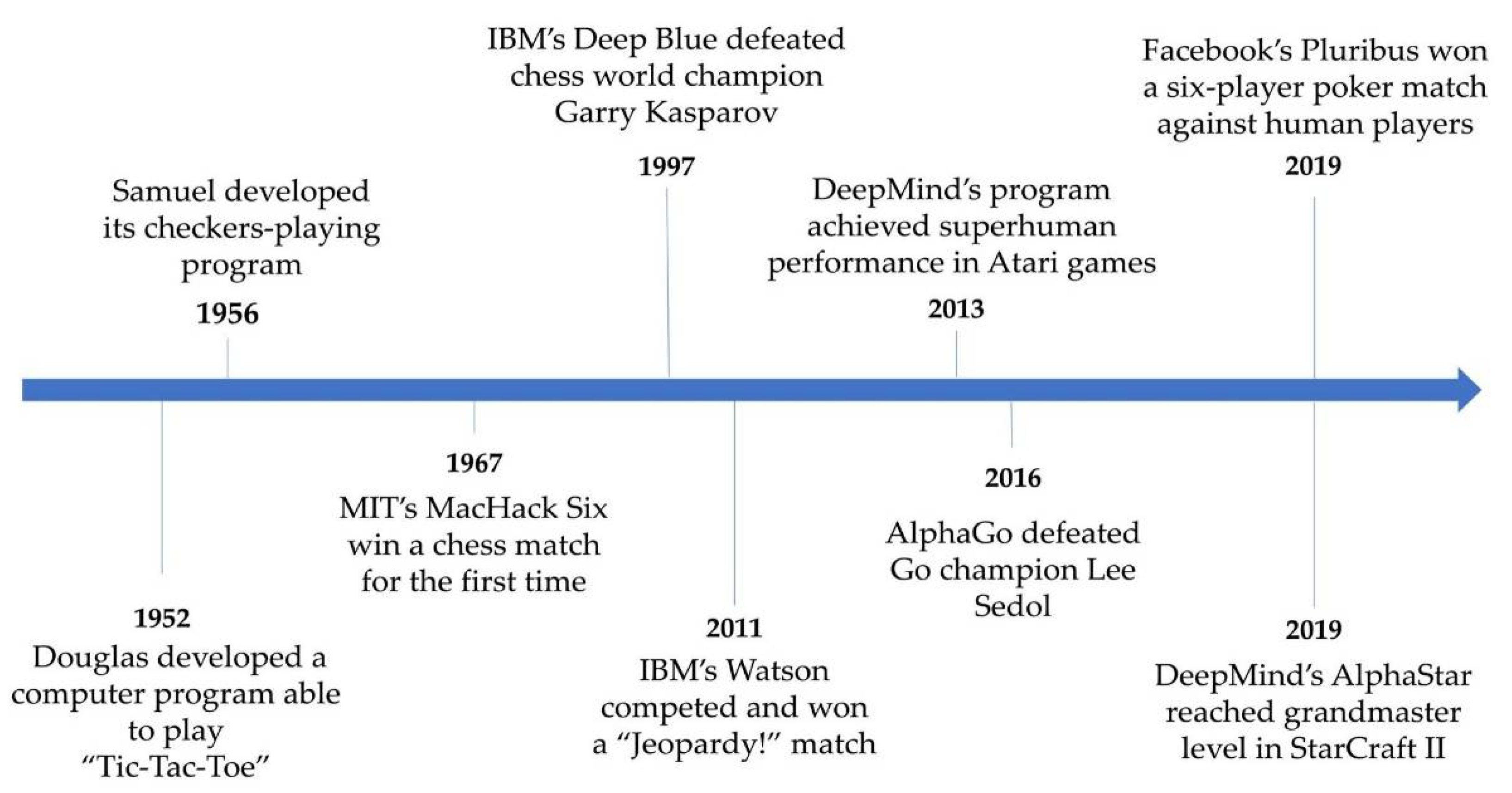 AI beats AI: AlphaZero becomes the best game player in history