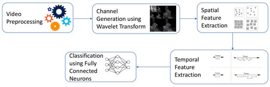 هوش مصنوعی |  متن کامل رایگان |  MultiWave-Net: یک شبکه فضایی-زمانی بهینه شده برای تشخیص عملکرد غیرعادی با استفاده از تقویت کانال مبتنی بر موجک
