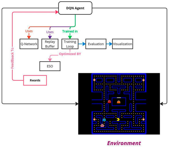 هوش مصنوعی |  متن کامل رایگان |  استراتژی‌های بهینه‌سازی برای محیط‌های بازی آتاری: ادغام الگوریتم بهینه‌سازی مار و بهینه‌سازی دره انرژی در مدل‌های یادگیری تقویتی