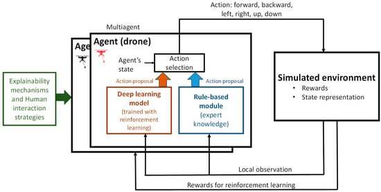 mdpi.com - Hybrid Artificial Intelligence Strategies for Drone Navigation