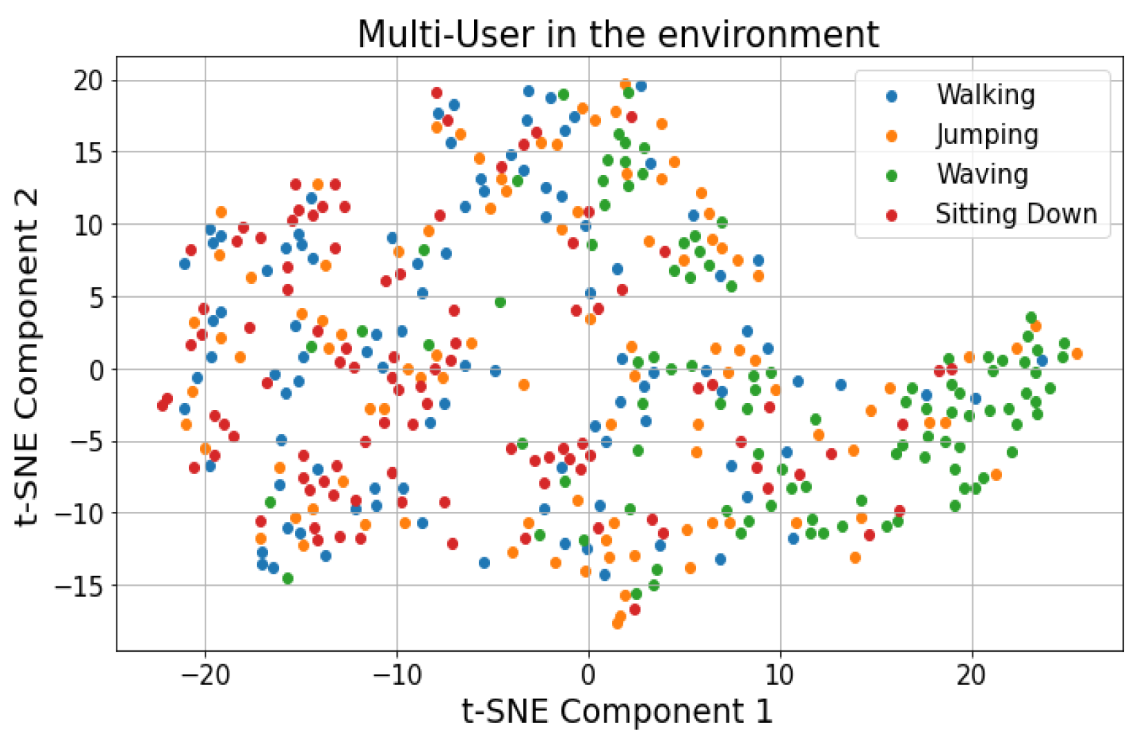 MultiSenseX: A Sustainable Solution for Multi-Human Activity ...