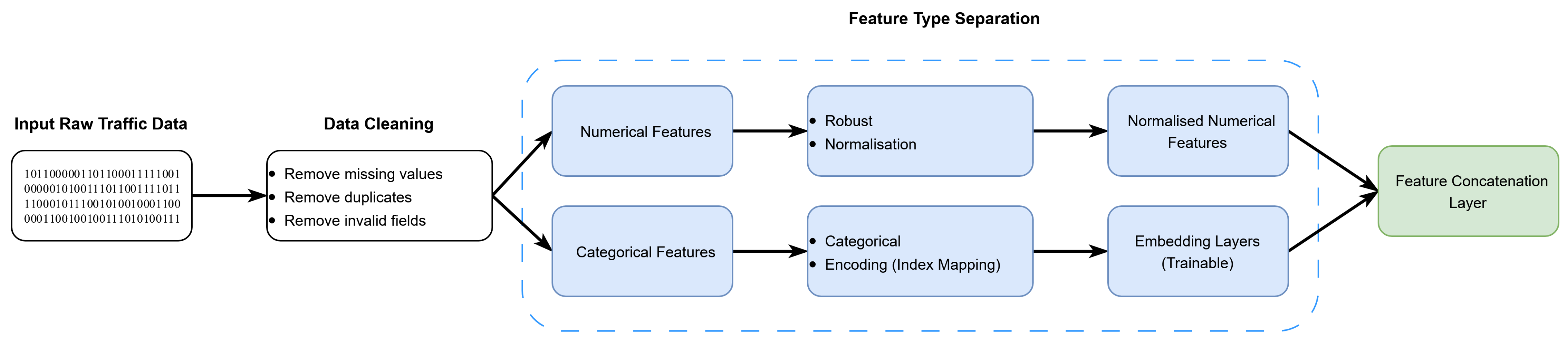 A Hybrid Deep Learning Architecture for Intrusion Detection Deploying ...