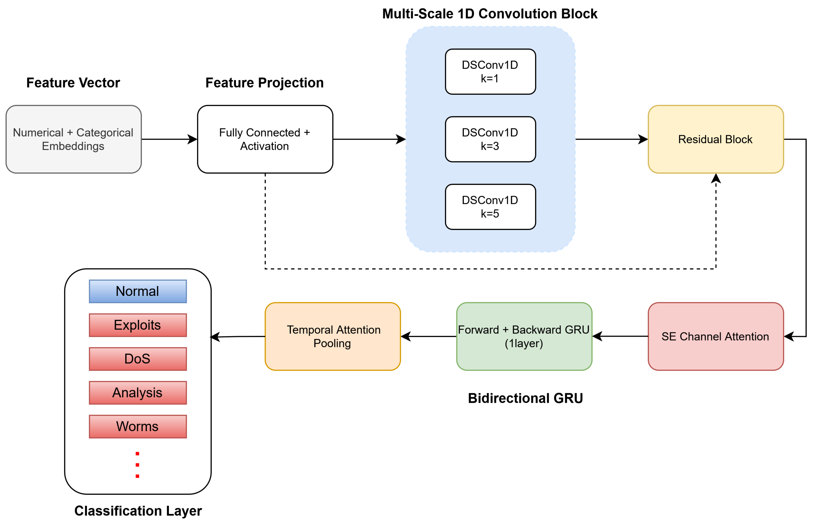 A Hybrid Deep Learning Architecture for Intrusion Detection Deploying ...